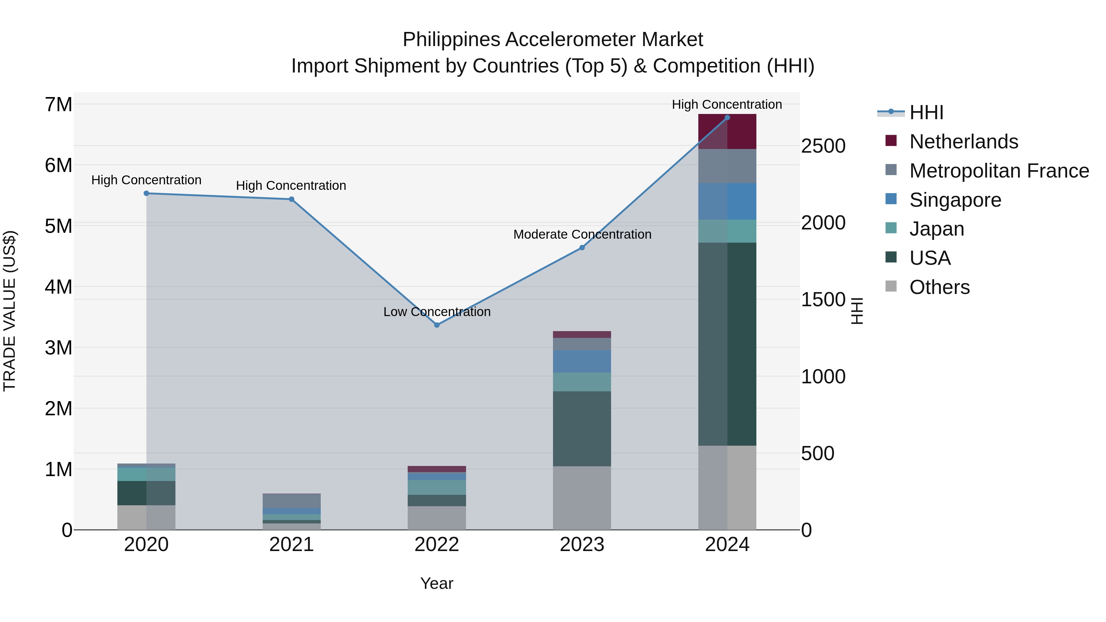 Philippines Accelerometer Market Top 5 Importing Countries and Market Competition (HHI) Analysis
