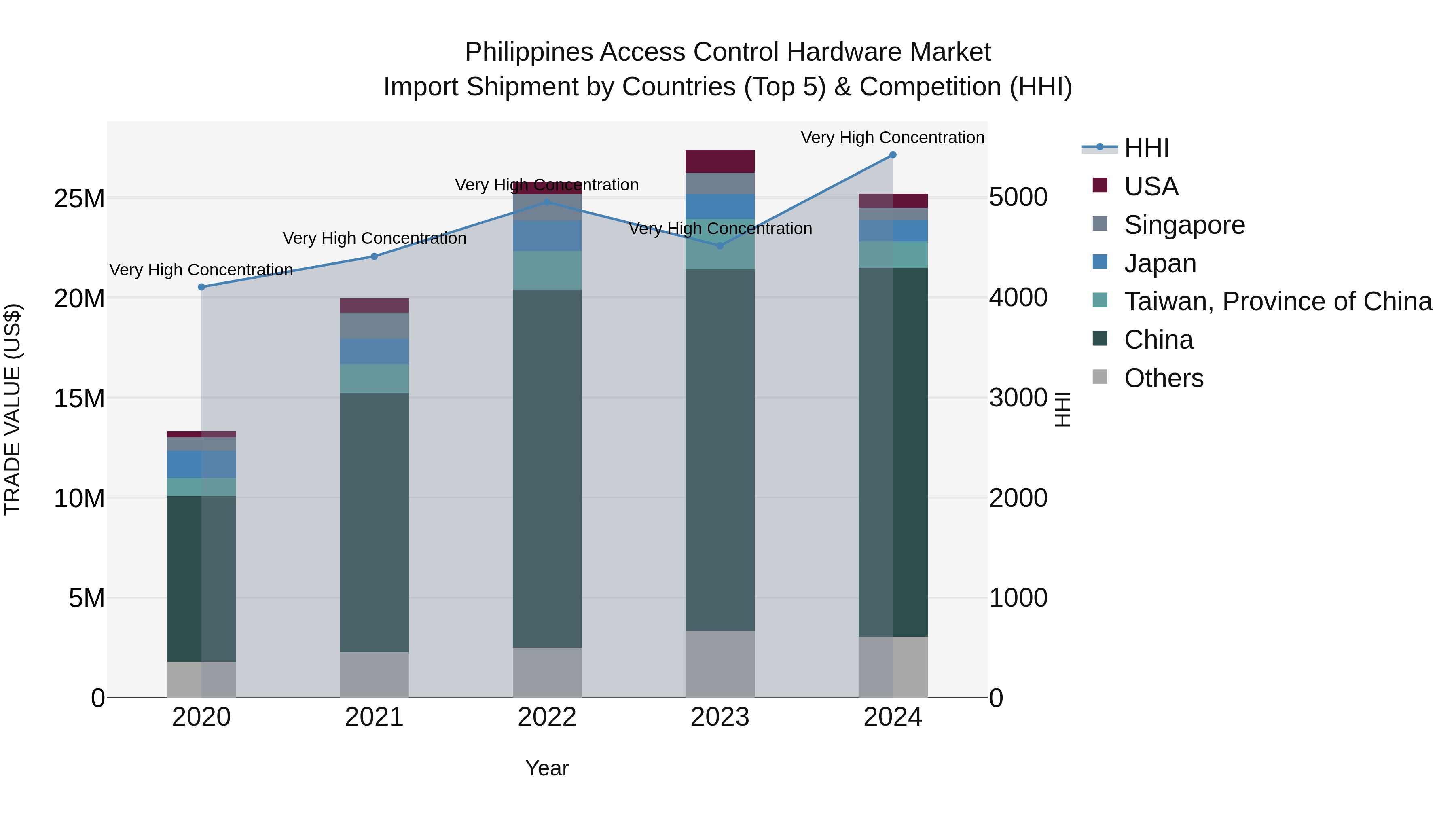 Philippines Access Control Hardware Market Top 5 Importing Countries and Market Competition (HHI) Analysis