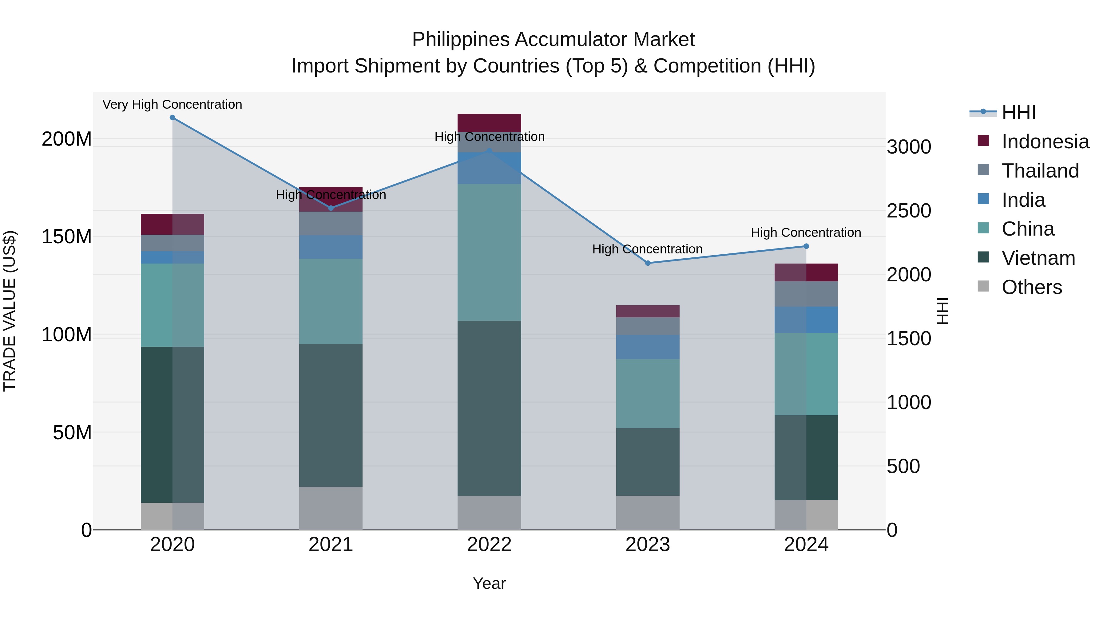 Philippines Accumulator Market Top 5 Importing Countries and Market Competition (HHI) Analysis