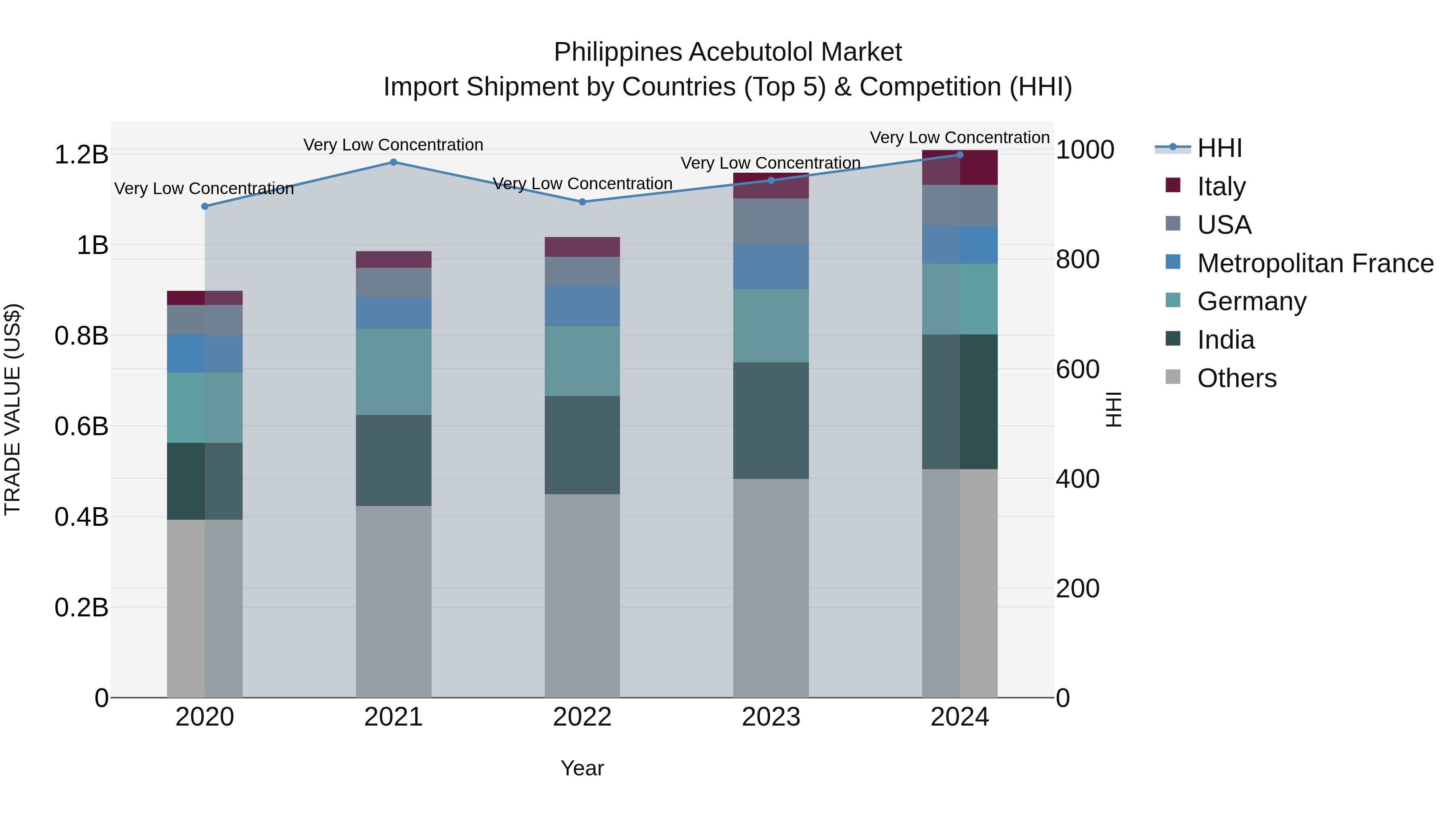 Philippines Acebutolol Market Top 5 Importing Countries and Market Competition (HHI) Analysis