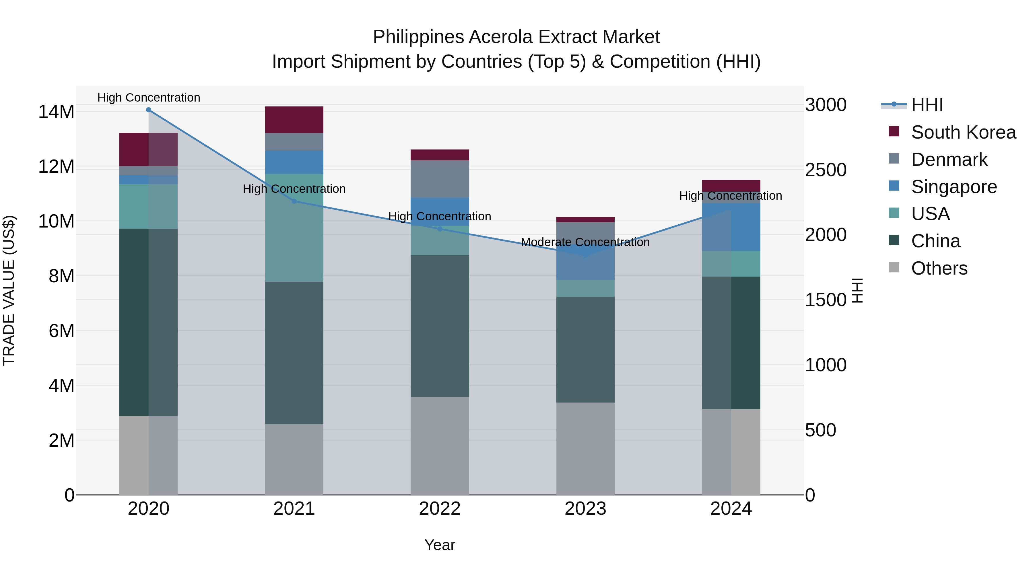 Philippines Acerola Extract Market Top 5 Importing Countries and Market Competition (HHI) Analysis