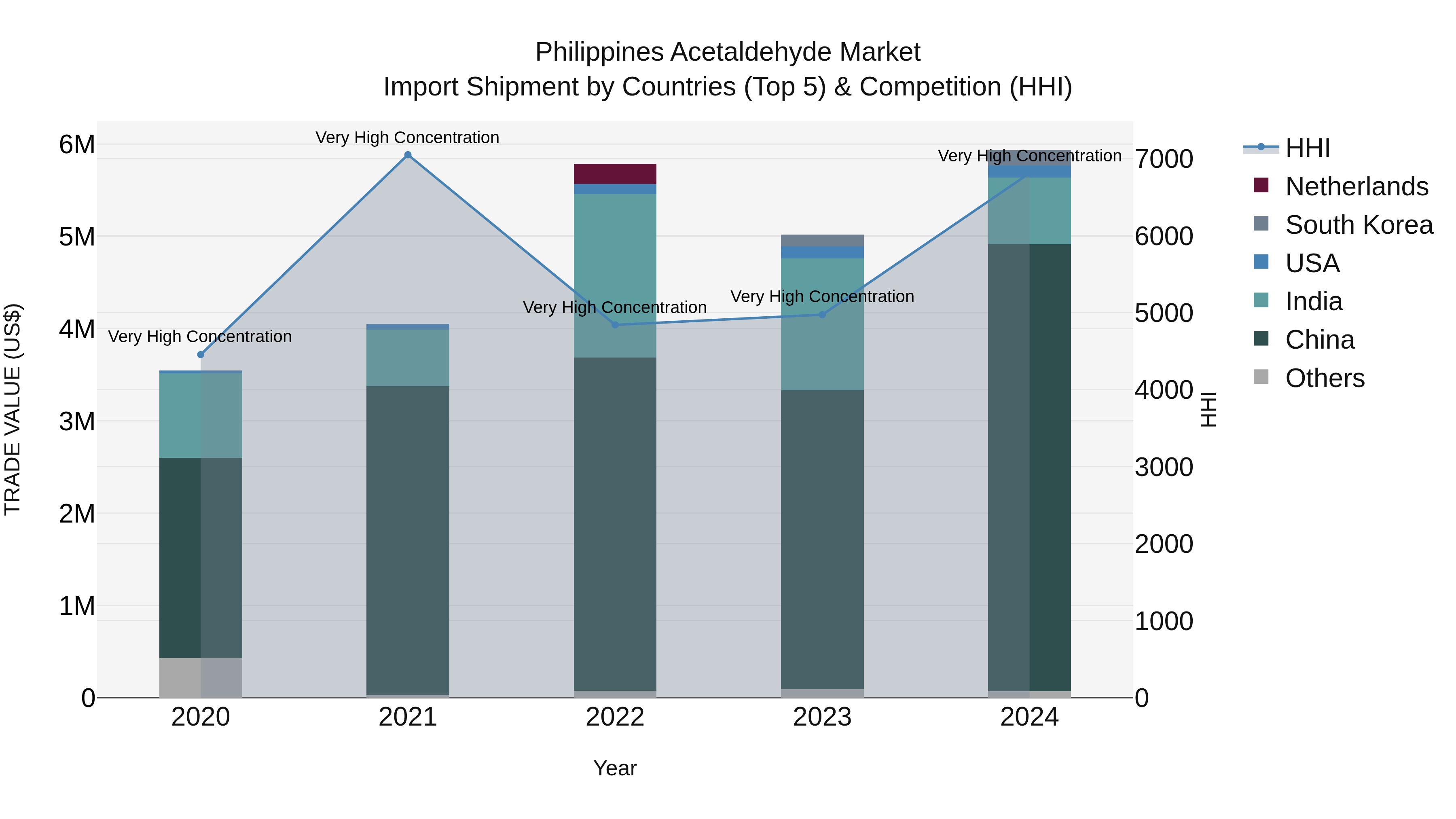 Philippines Acetaldehyde Market Top 5 Importing Countries and Market Competition (HHI) Analysis
