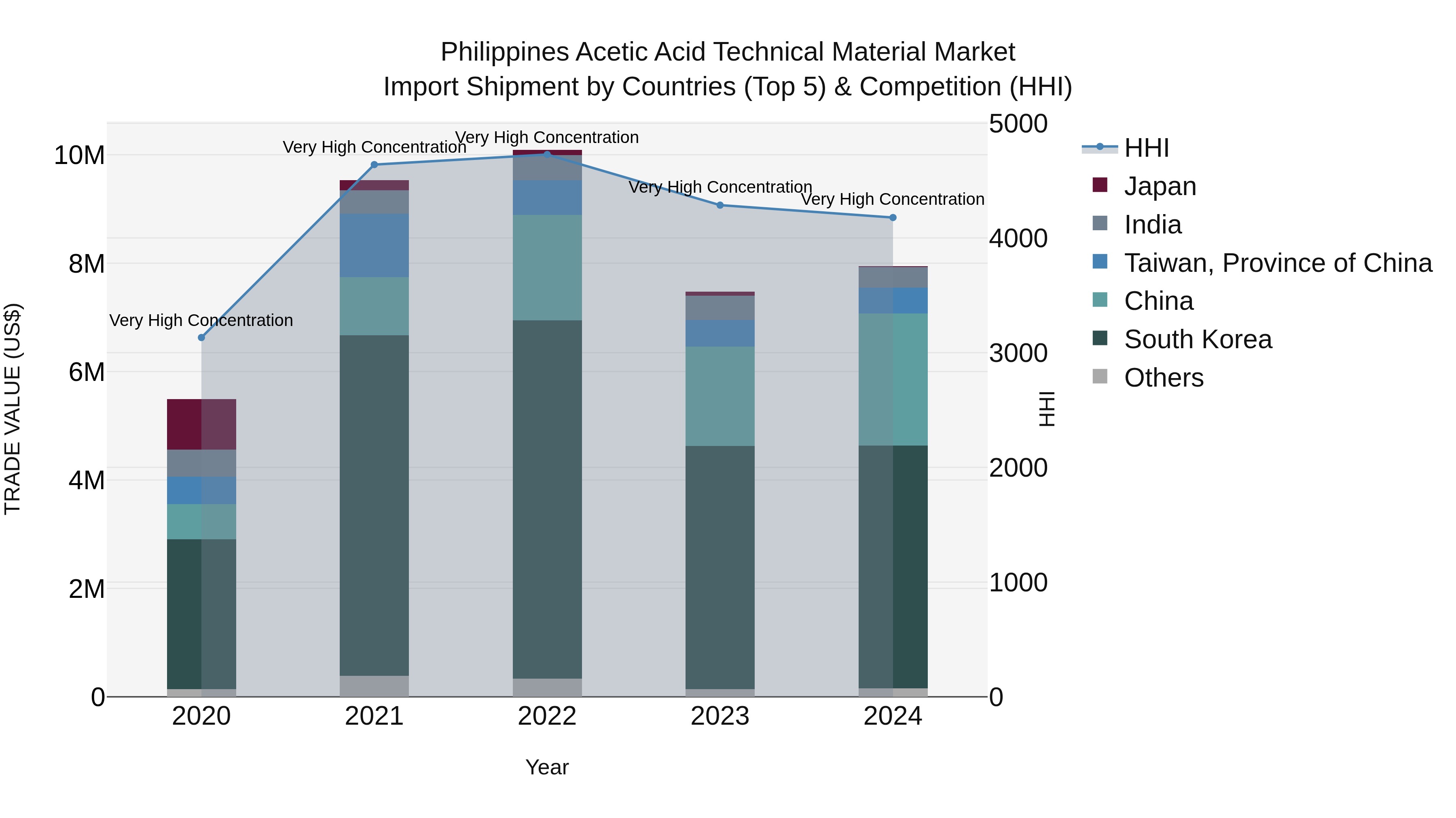 Philippines Acetic Acid Technical Material Market Top 5 Importing Countries and Market Competition (HHI) Analysis