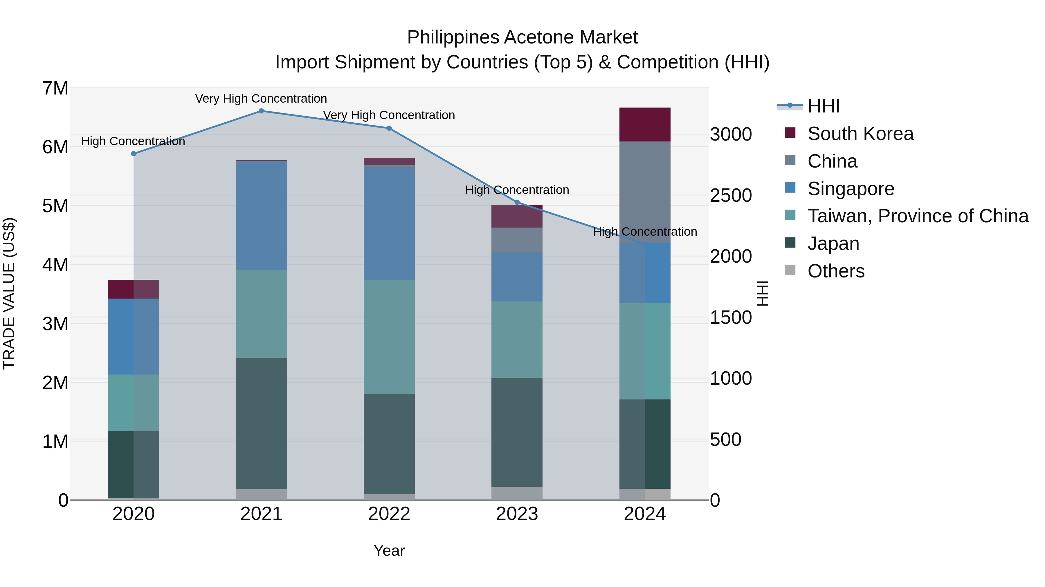 Philippines Acetone Market Top 5 Importing Countries and Market Competition (HHI) Analysis