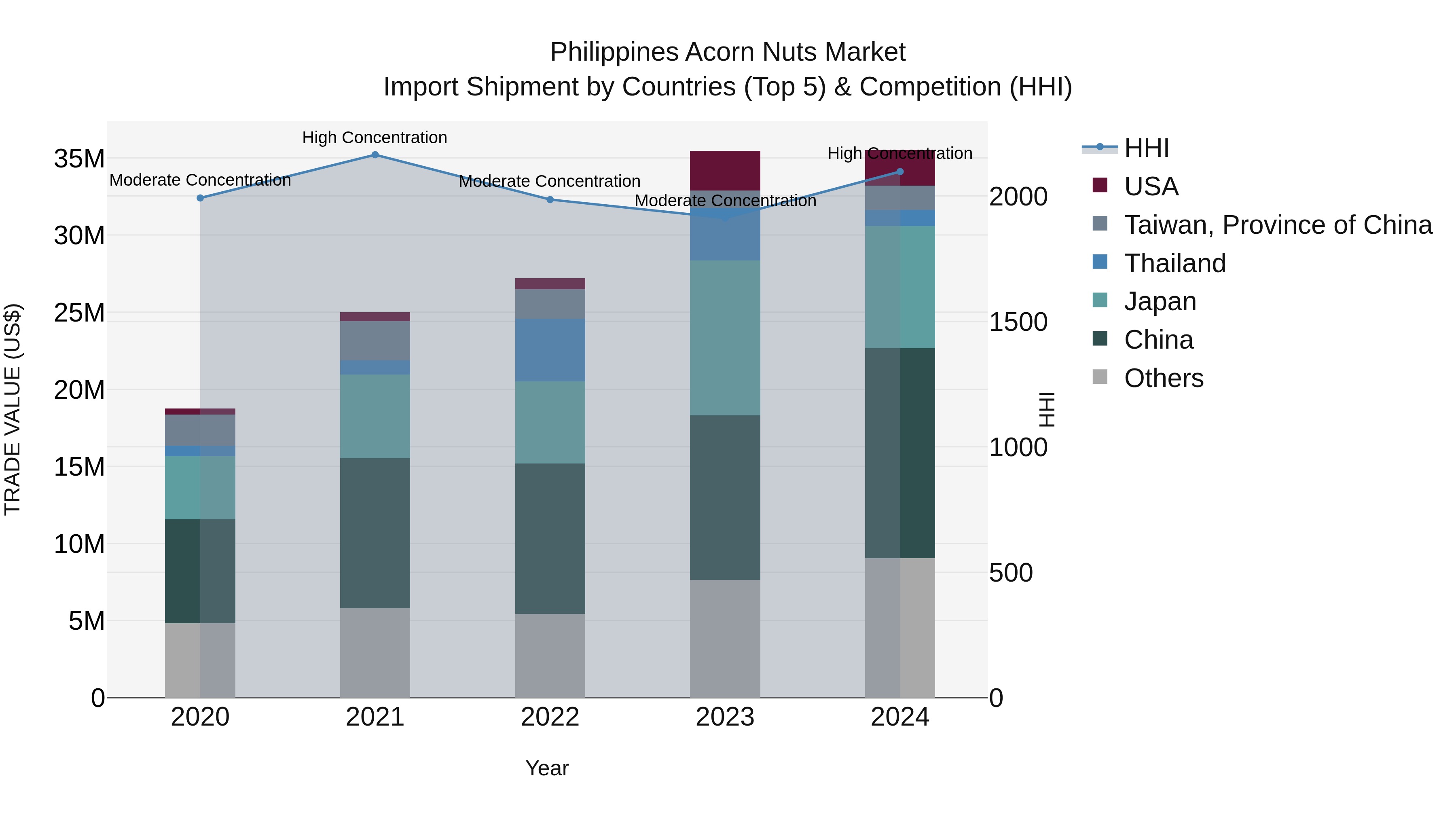 Philippines Acorn Nuts Market Top 5 Importing Countries and Market Competition (HHI) Analysis