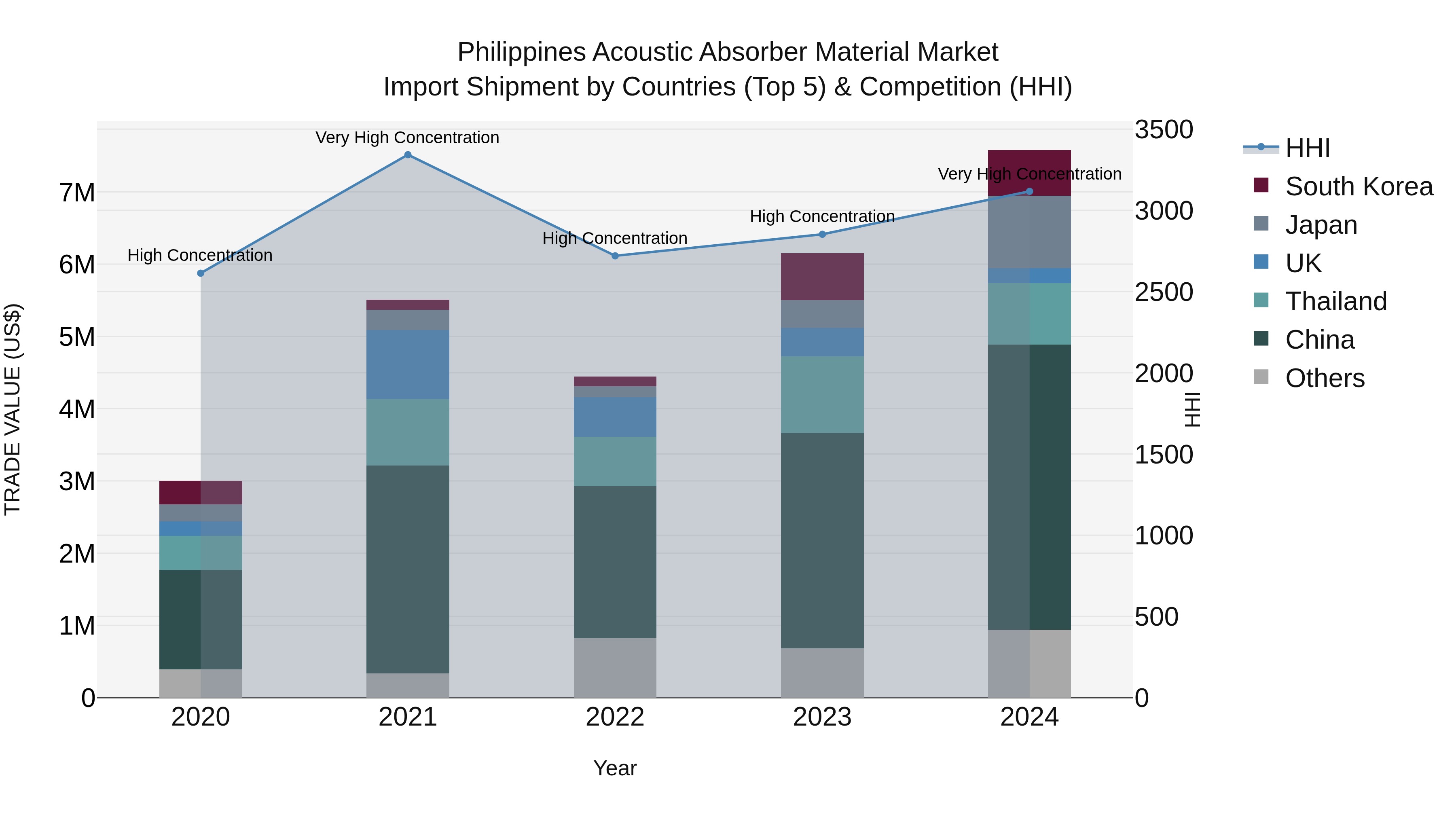 Philippines Acoustic Absorber Material Market Top 5 Importing Countries and Market Competition (HHI) Analysis