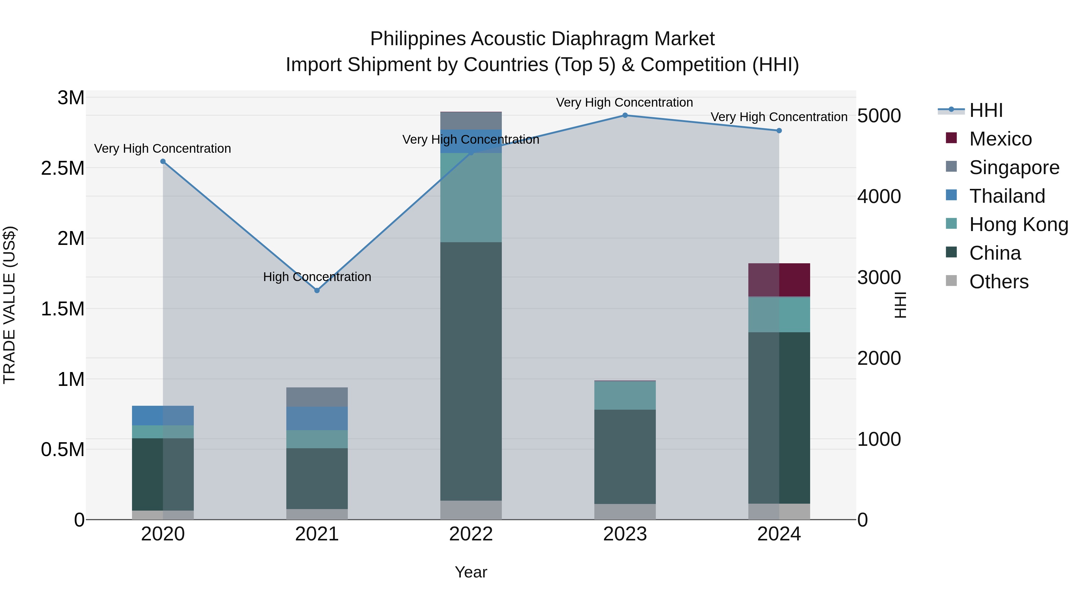 Philippines Acoustic Diaphragm Market Top 5 Importing Countries and Market Competition (HHI) Analysis