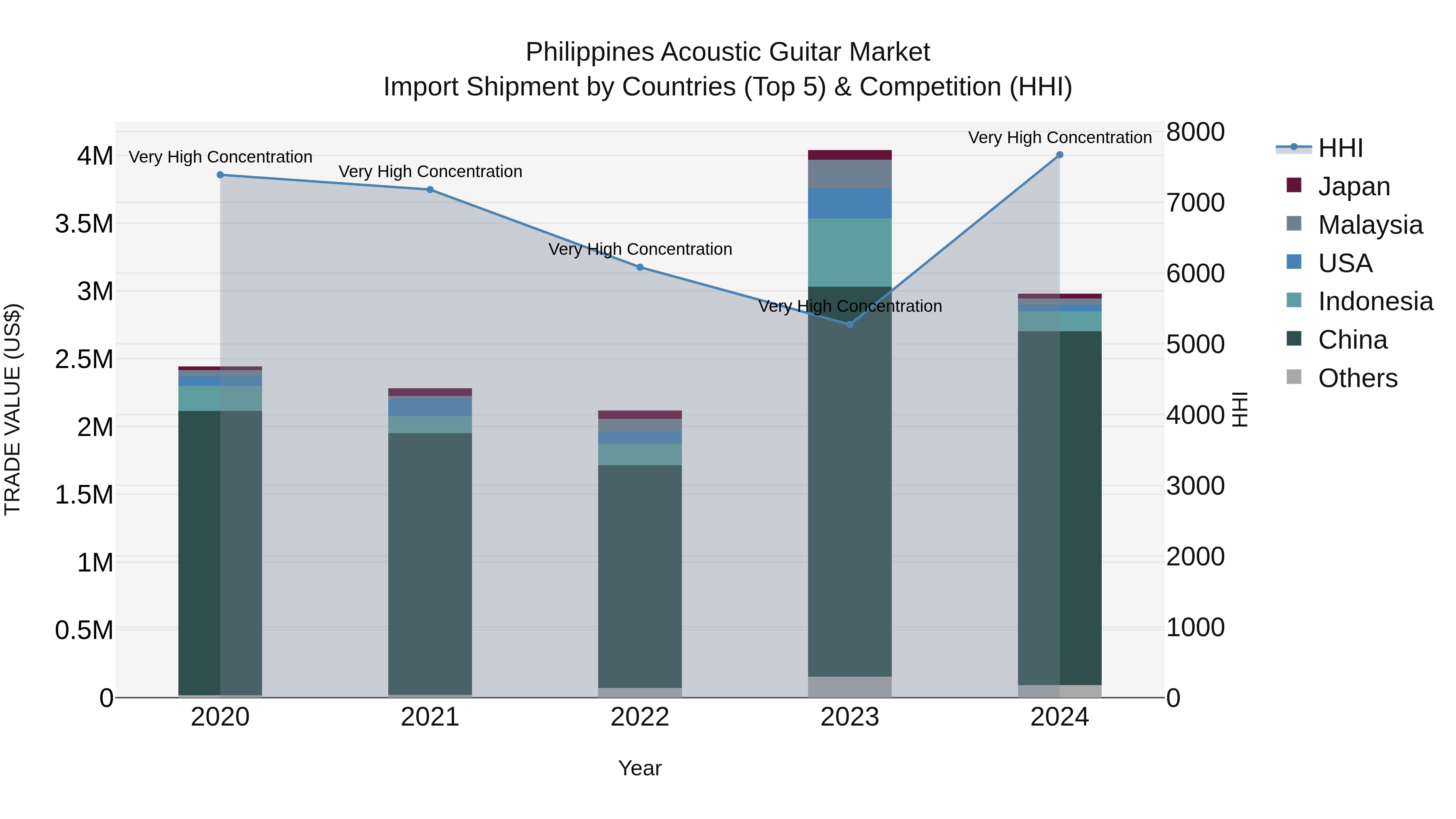 Philippines Acoustic Guitar Market Top 5 Importing Countries and Market Competition (HHI) Analysis
