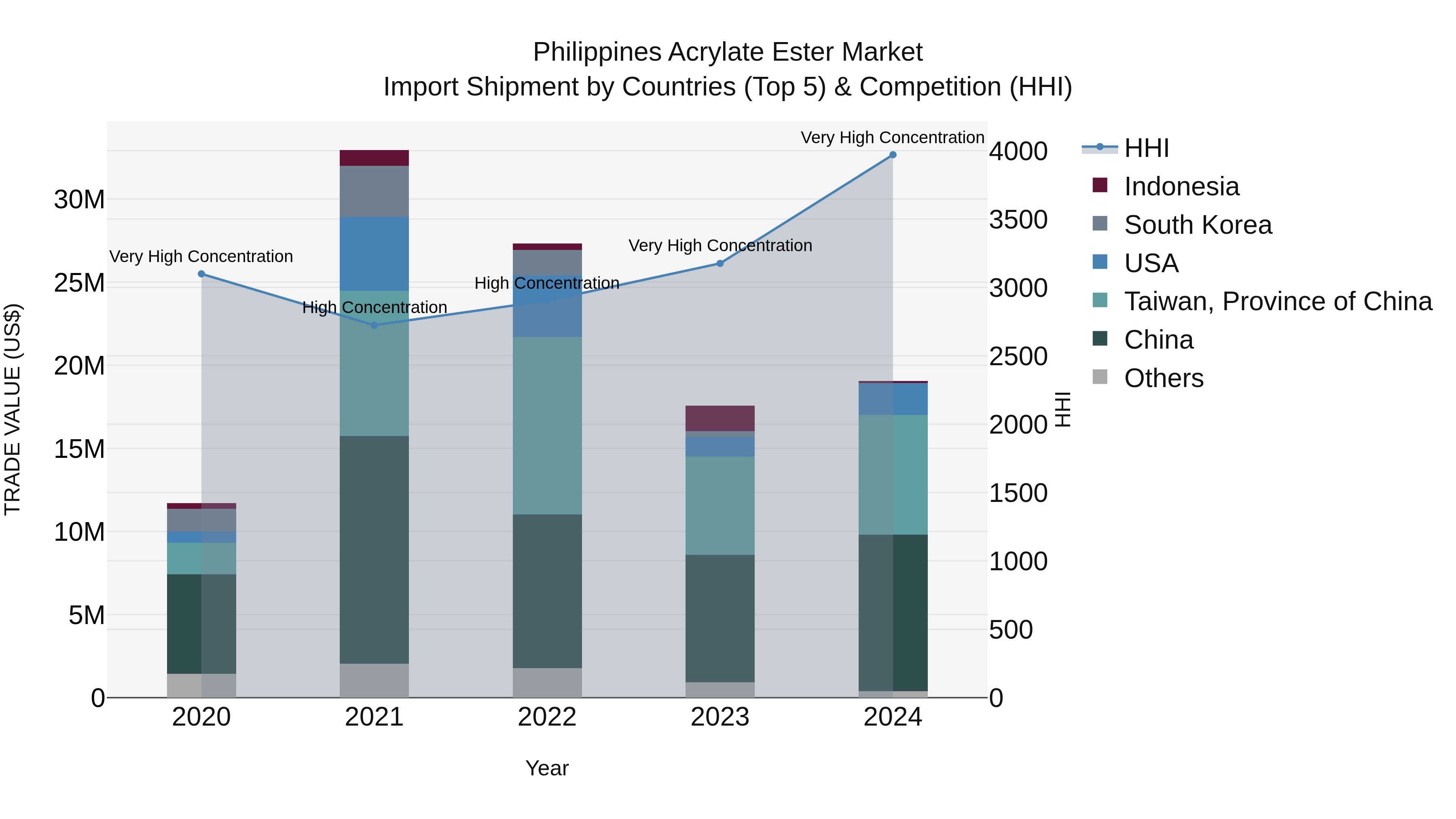 Philippines Acrylate Ester Market Top 5 Importing Countries and Market Competition (HHI) Analysis
