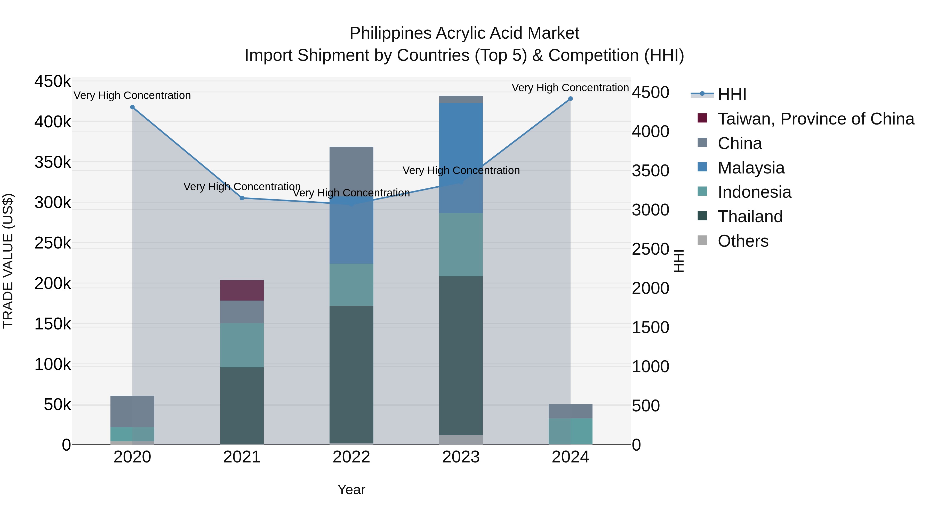 Philippines Acrylic Acid Market Top 5 Importing Countries and Market Competition (HHI) Analysis