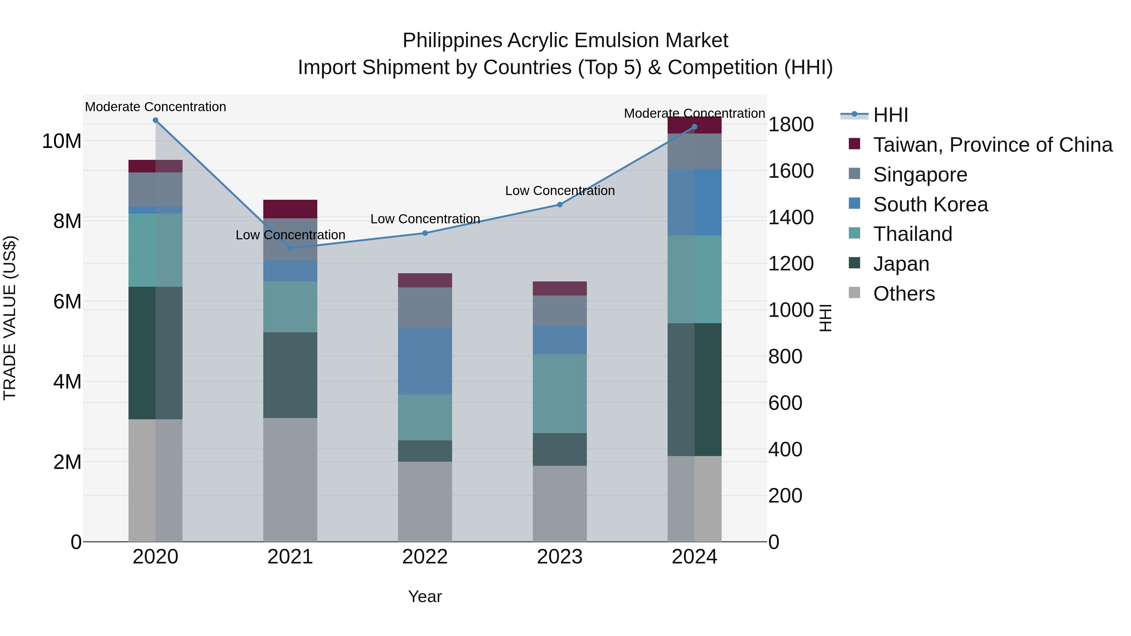 Philippines Acrylic Emulsion Market Top 5 Importing Countries and Market Competition (HHI) Analysis