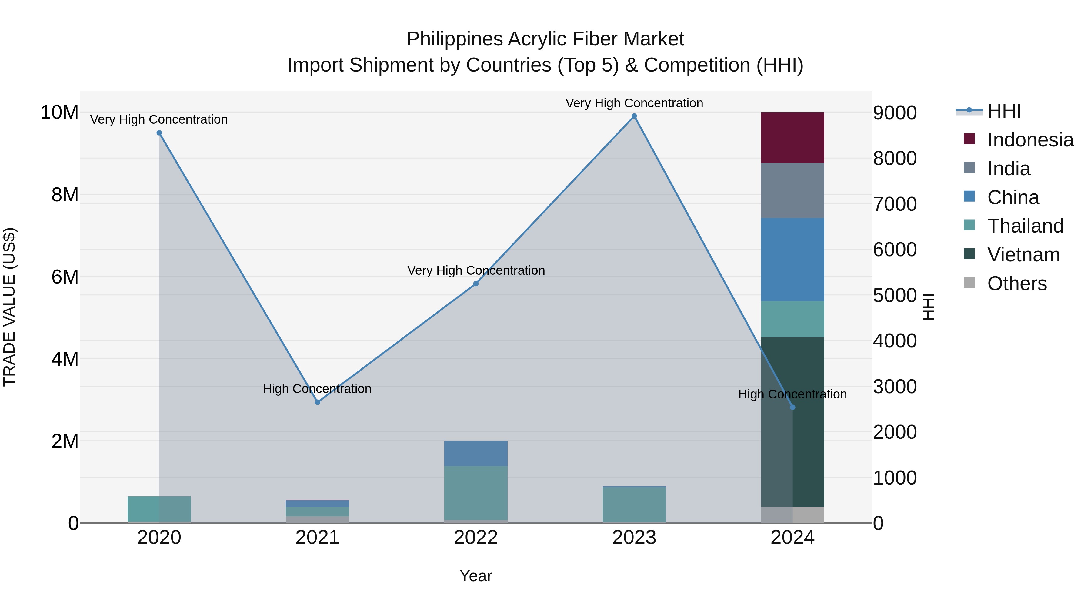 Philippines Acrylic Fiber Market Top 5 Importing Countries and Market Competition (HHI) Analysis