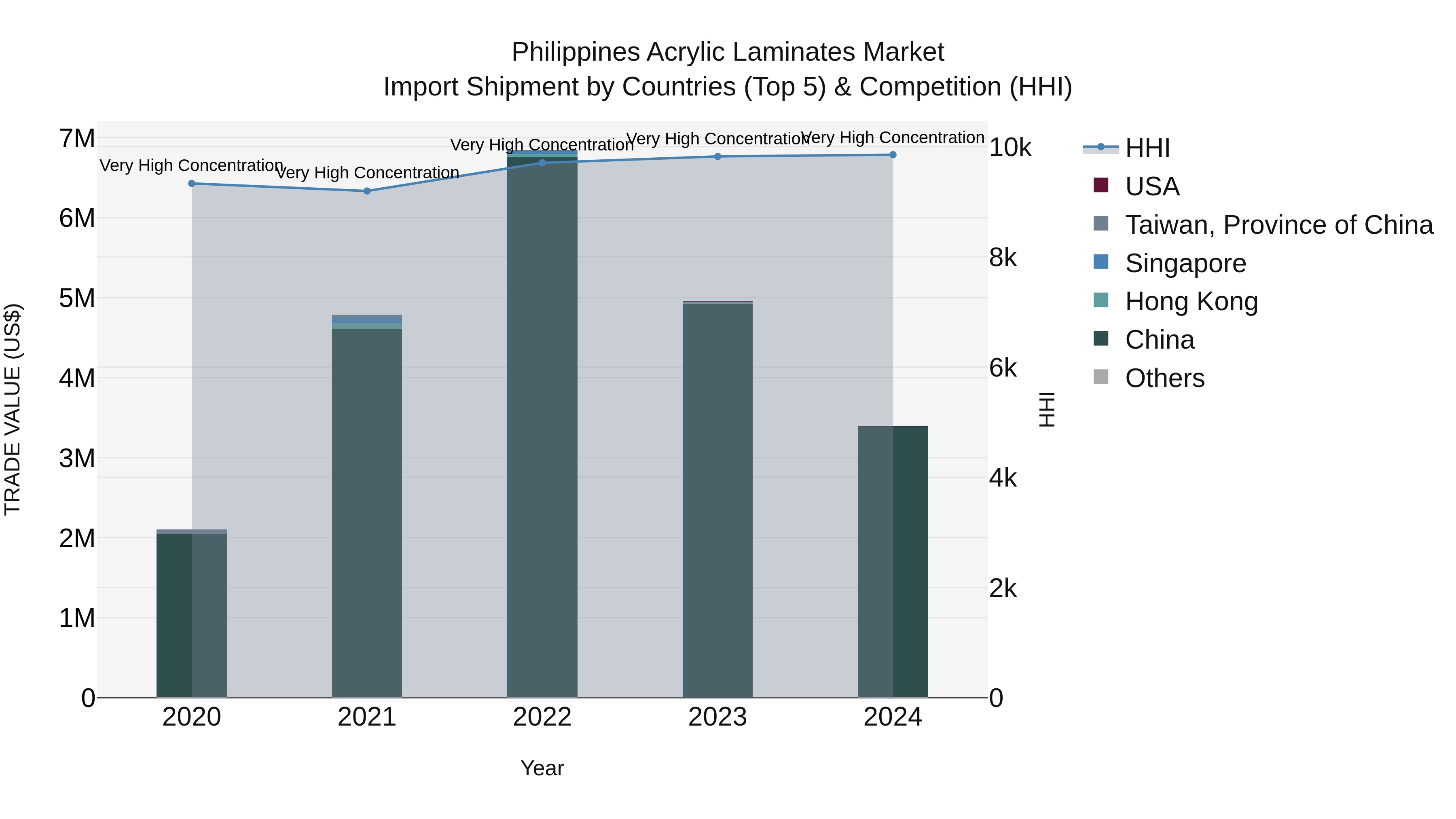Philippines Acrylic Laminates Market Top 5 Importing Countries and Market Competition (HHI) Analysis
