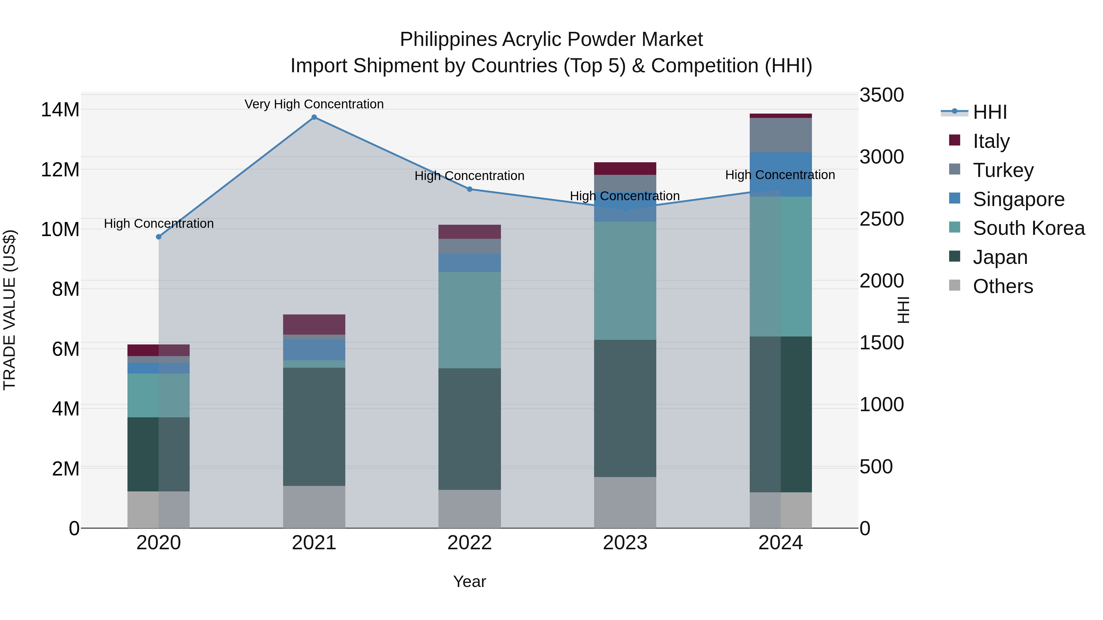 Philippines Acrylic Powder Market Top 5 Importing Countries and Market Competition (HHI) Analysis
