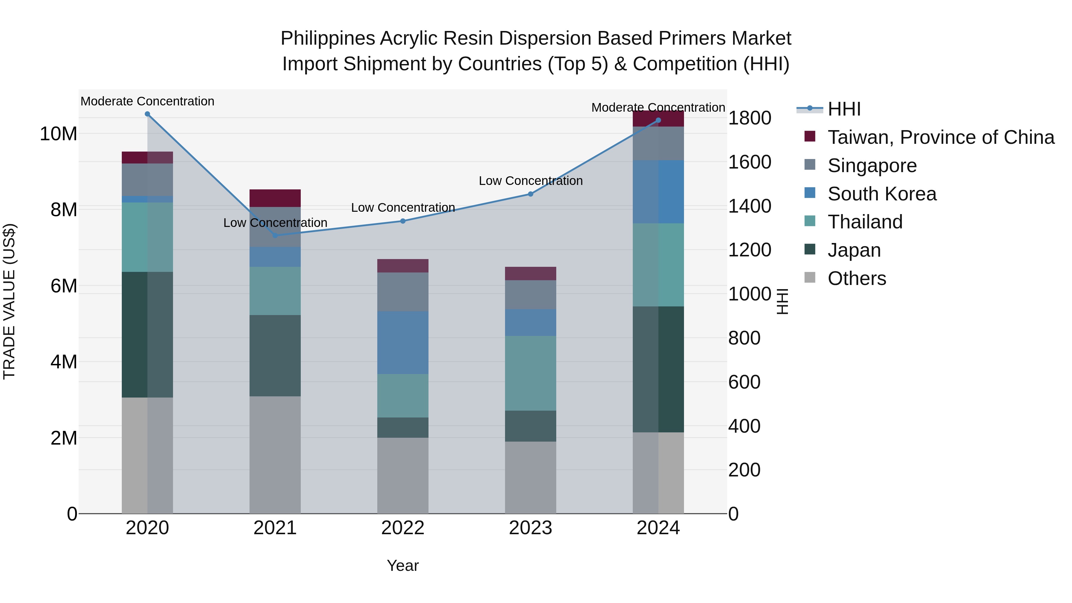 Philippines Acrylic Resin Dispersion Based Primers Market Top 5 Importing Countries and Market Competition (HHI) Analysis