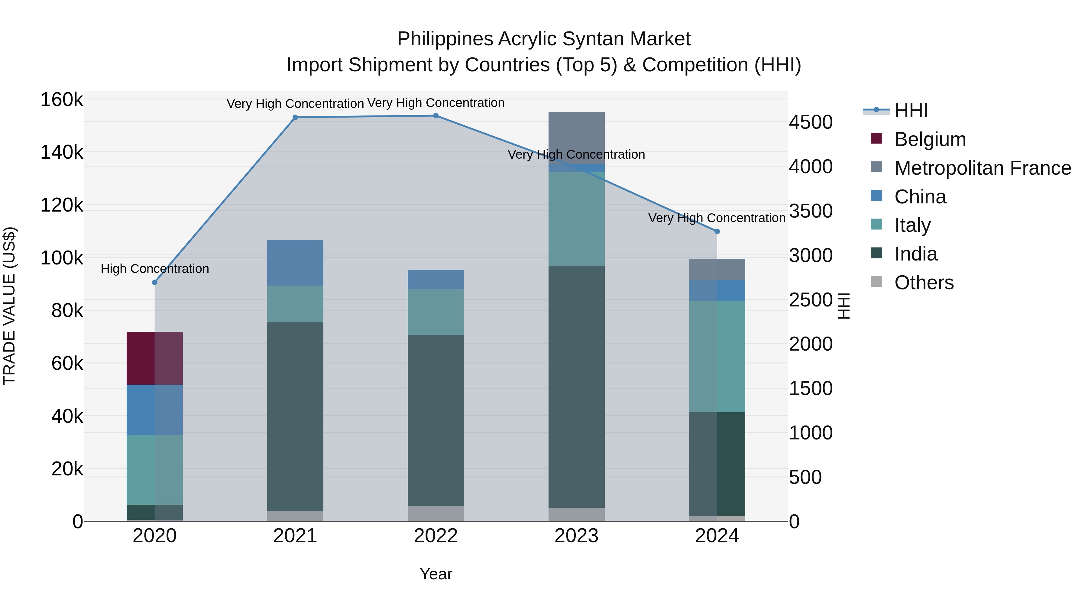 Philippines Acrylic Syntan Market Top 5 Importing Countries and Market Competition (HHI) Analysis