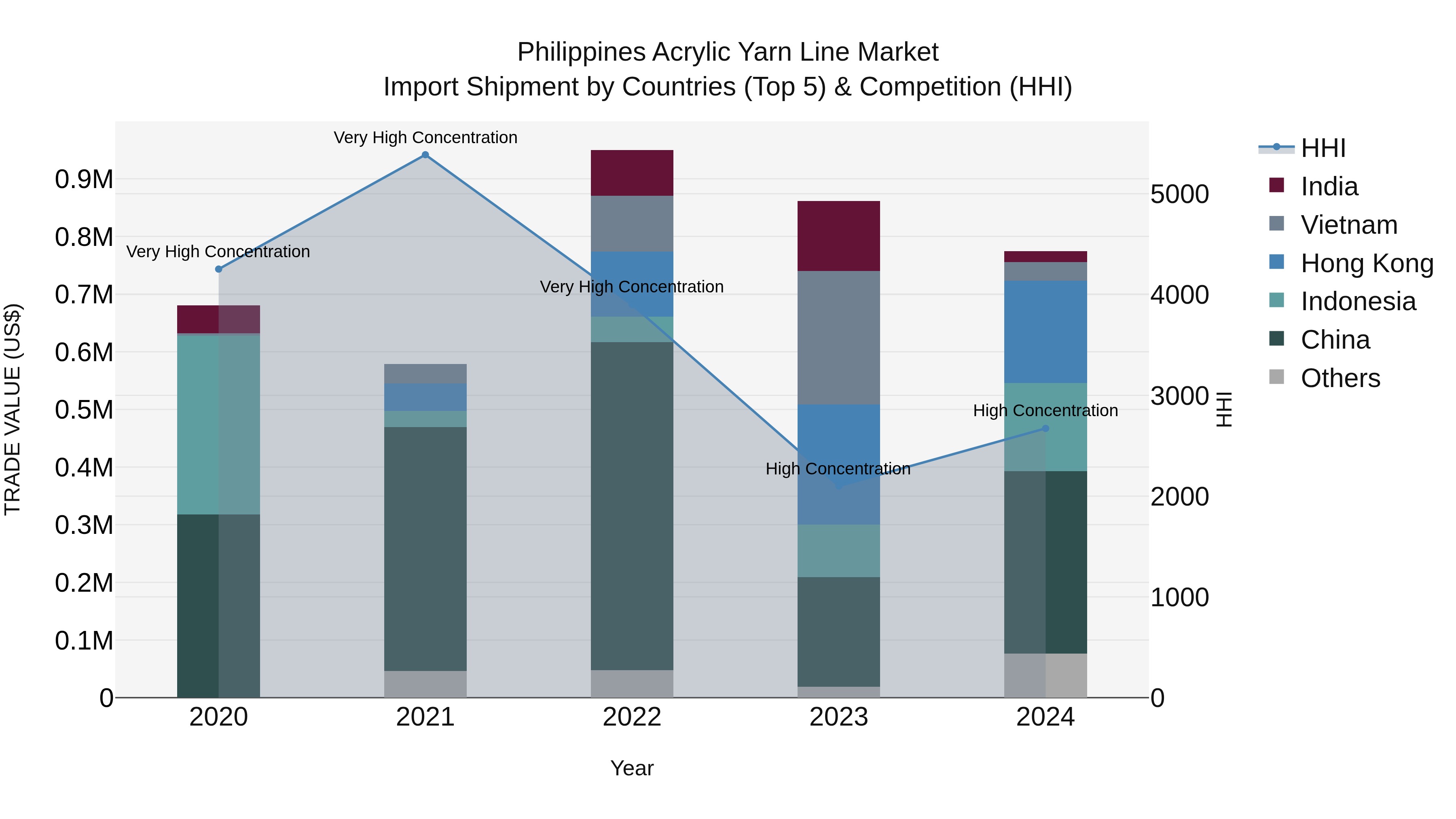 Philippines Acrylic Yarn Line Market Top 5 Importing Countries and Market Competition (HHI) Analysis