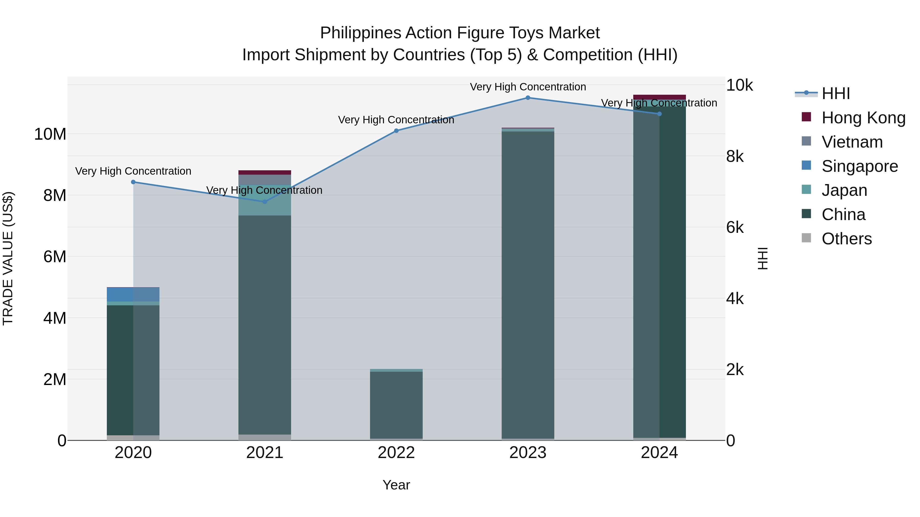 Philippines Action Figure Toys Market Top 5 Importing Countries and Market Competition (HHI) Analysis