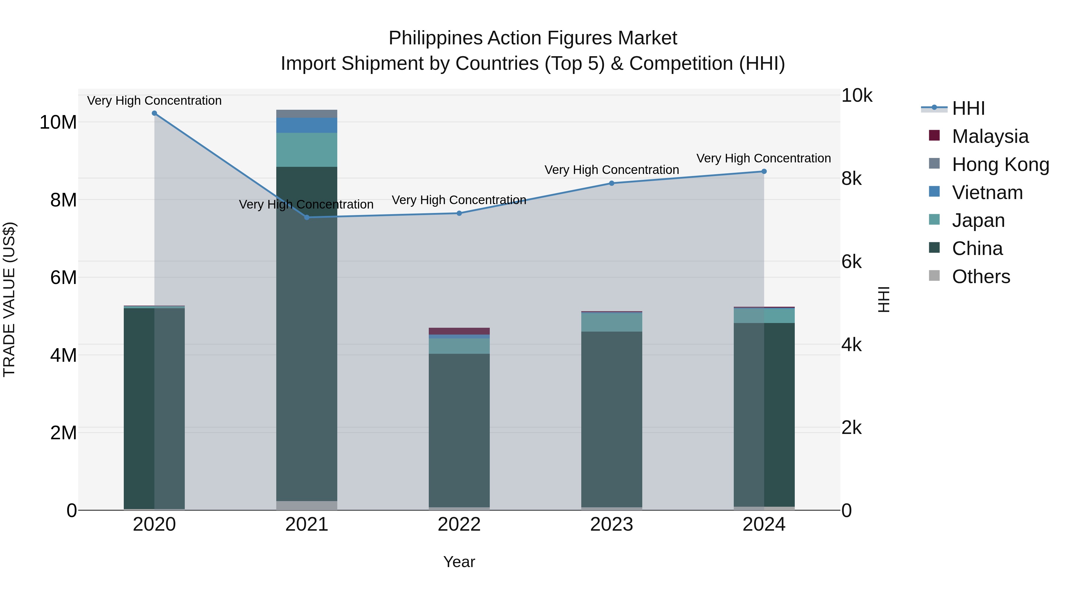 Philippines Action Figures Market Top 5 Importing Countries and Market Competition (HHI) Analysis