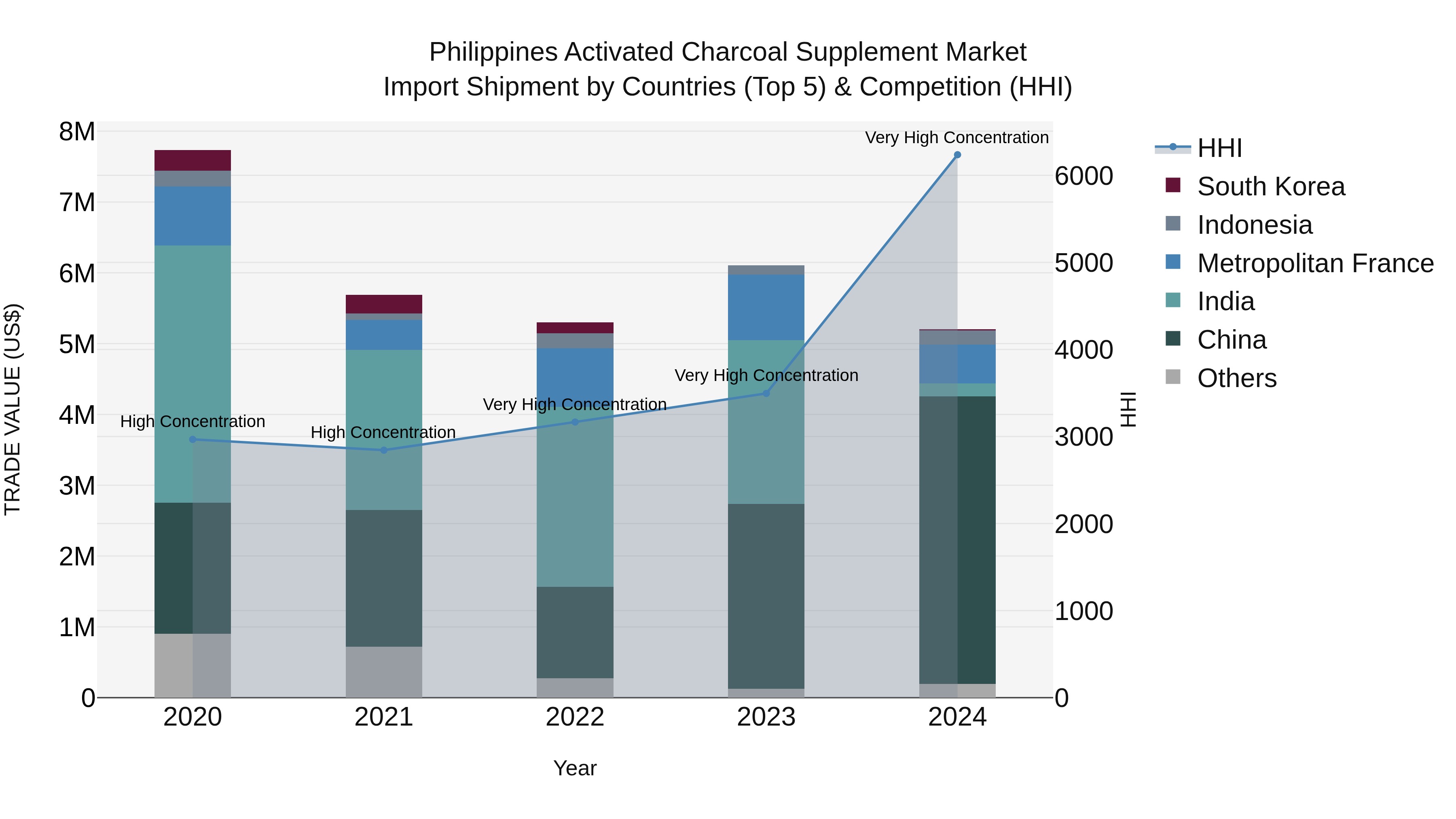 Philippines Activated Charcoal Supplement Market Top 5 Importing Countries and Market Competition (HHI) Analysis