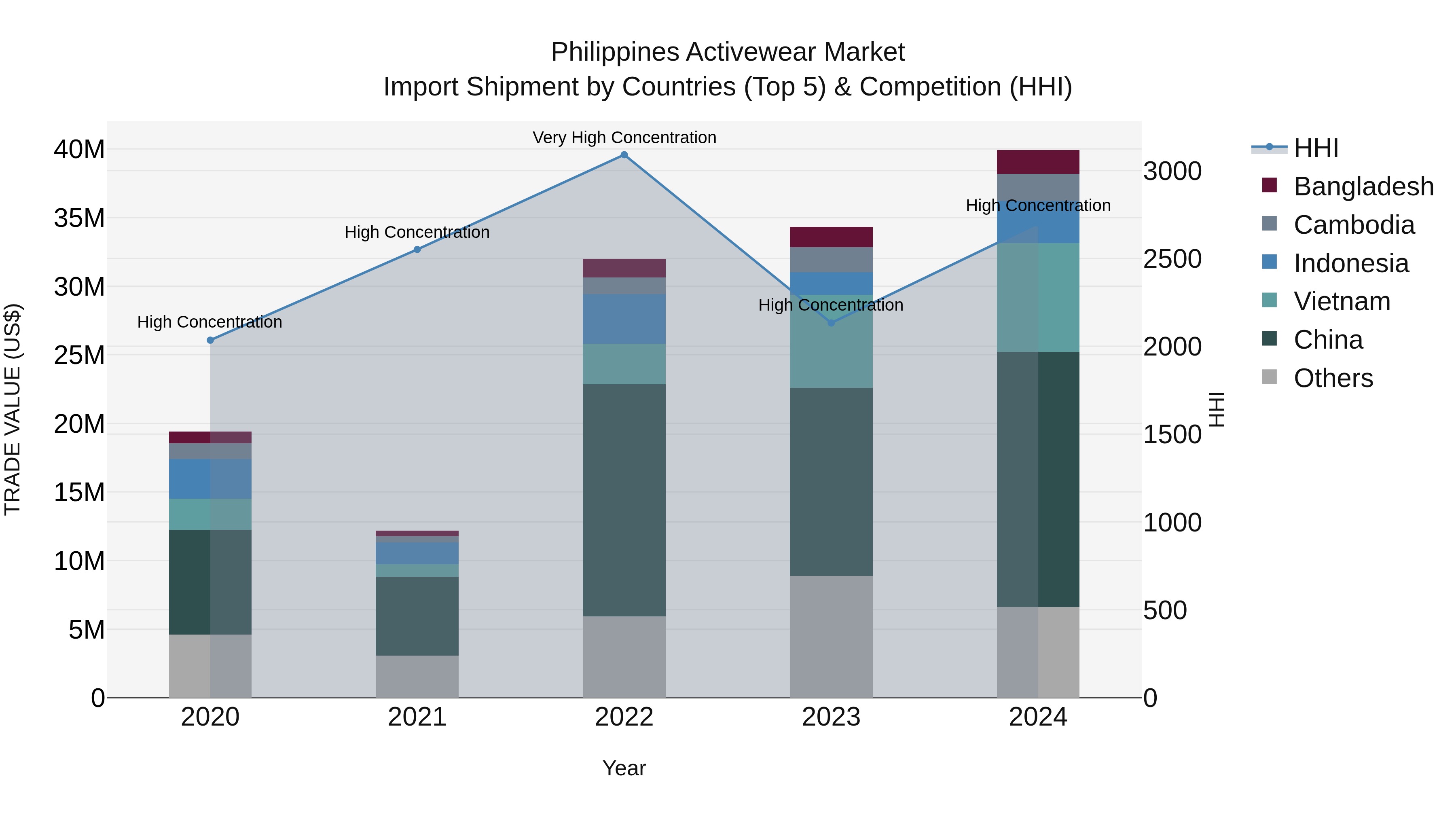 Philippines Activewear Market Top 5 Importing Countries and Market Competition (HHI) Analysis