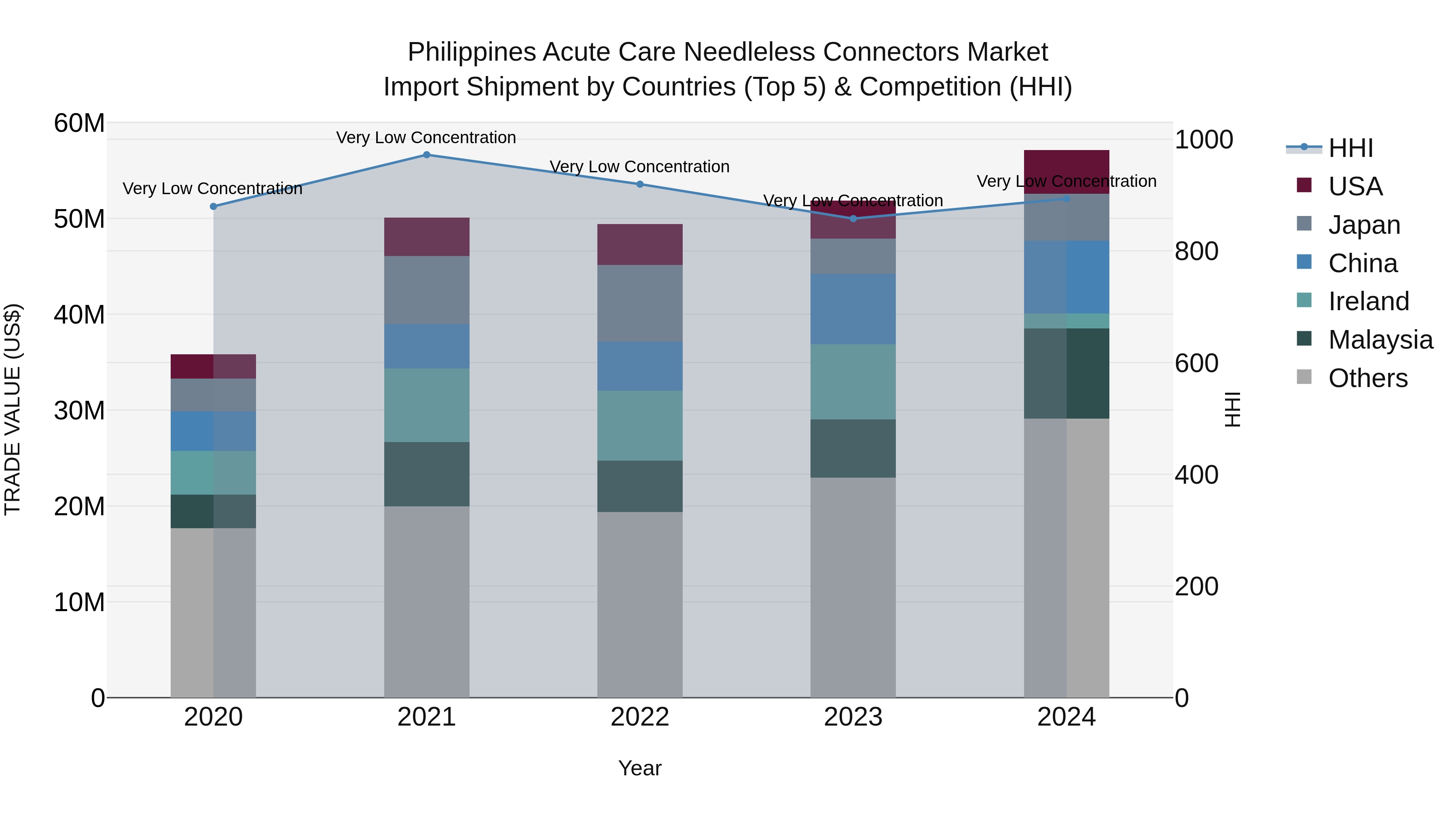 Philippines Acute Care Needleless Connectors Market Top 5 Importing Countries and Market Competition (HHI) Analysis