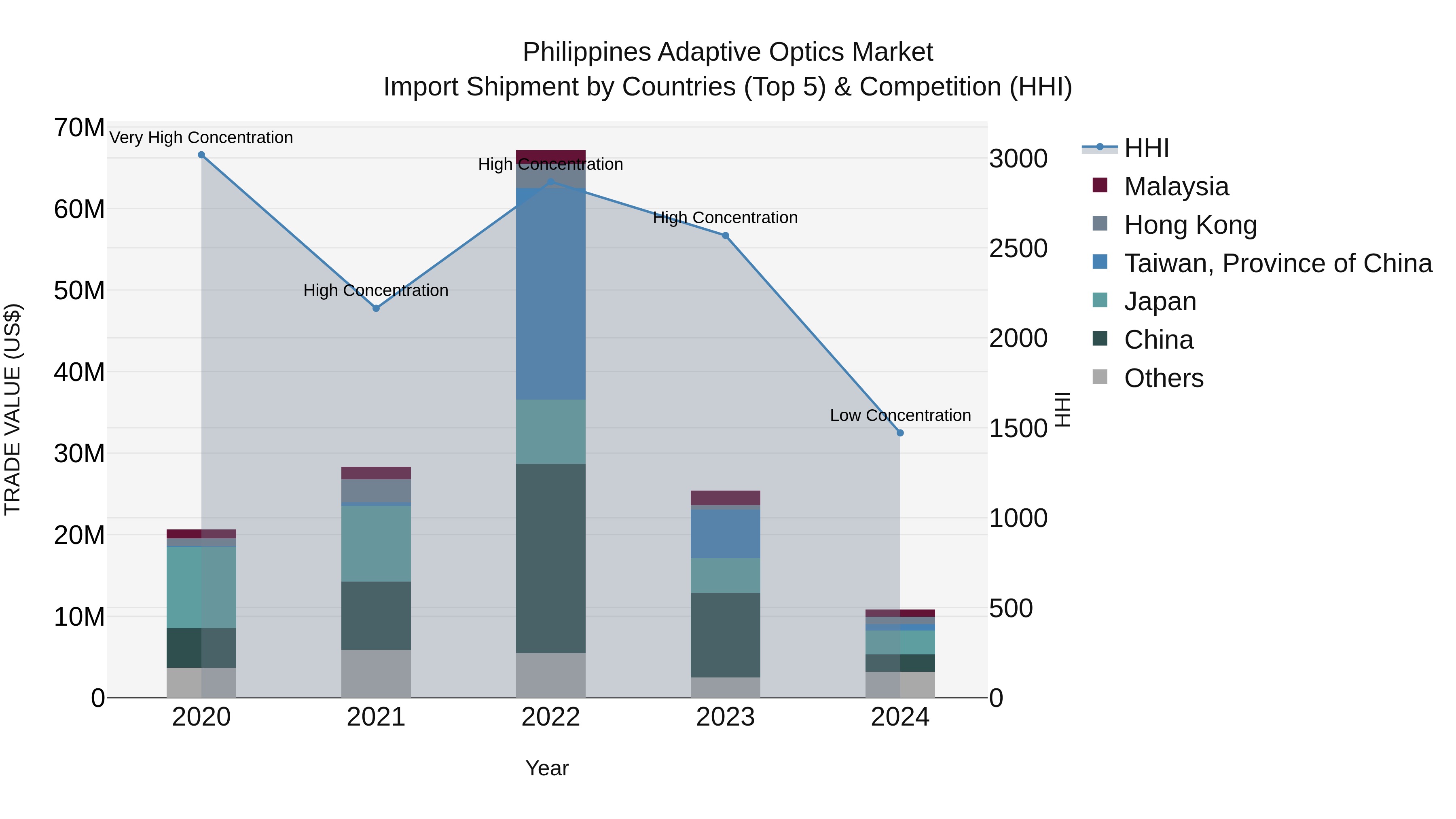 Philippines Adaptive Optics Market Top 5 Importing Countries and Market Competition (HHI) Analysis