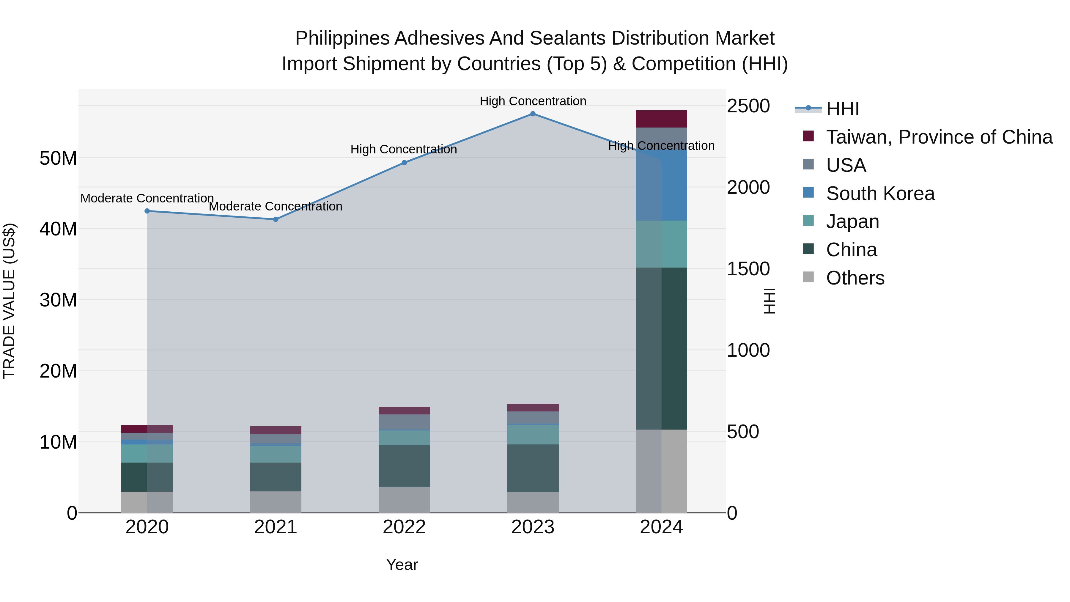 Philippines Adhesives And Sealants Distribution Market Top 5 Importing Countries and Market Competition (HHI) Analysis