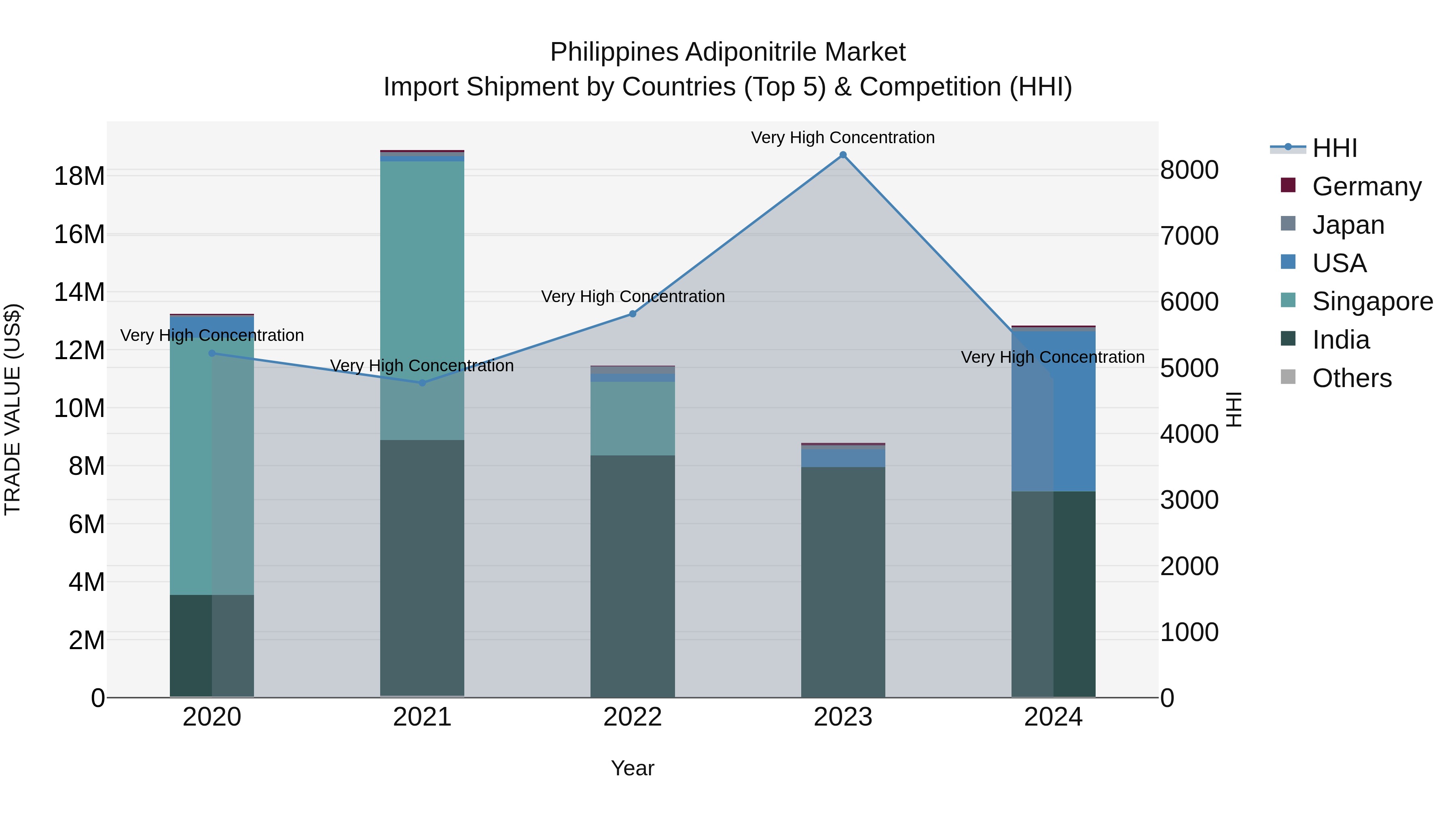 Philippines Adiponitrile Market Top 5 Importing Countries and Market Competition (HHI) Analysis