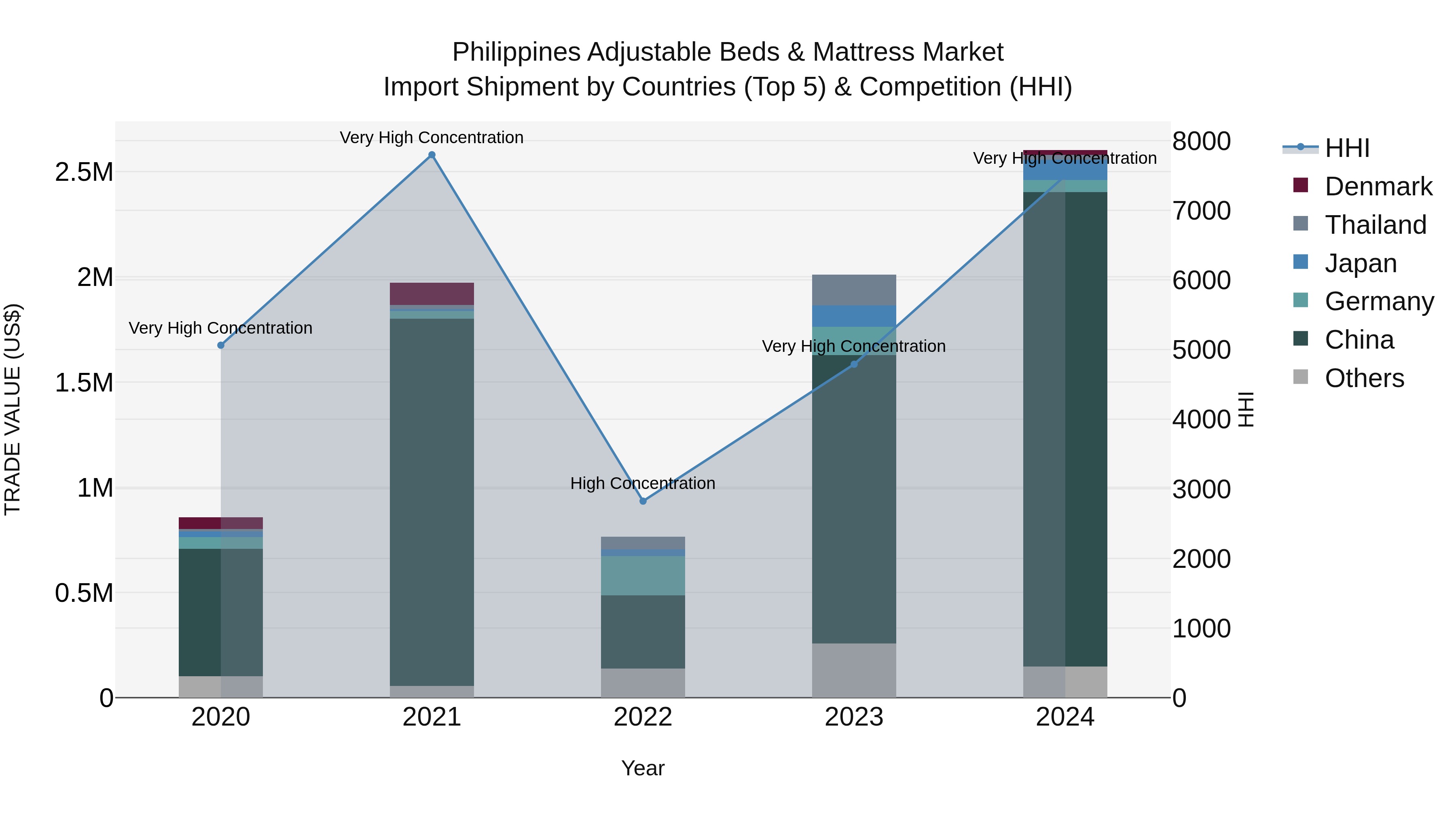 Philippines Adjustable Beds & Mattress Market Top 5 Importing Countries and Market Competition (HHI) Analysis