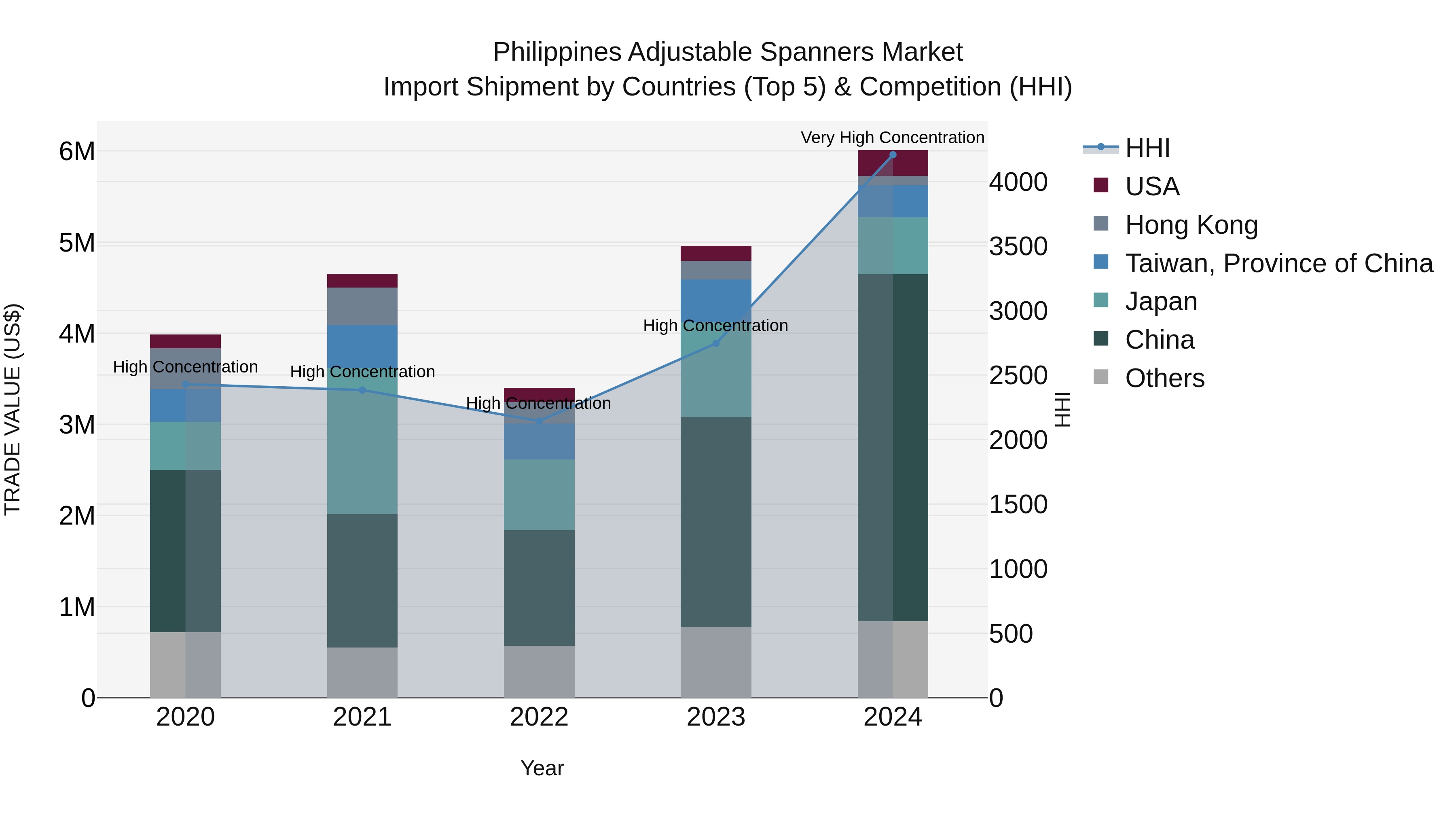 Philippines Adjustable Spanners Market Top 5 Importing Countries and Market Competition (HHI) Analysis