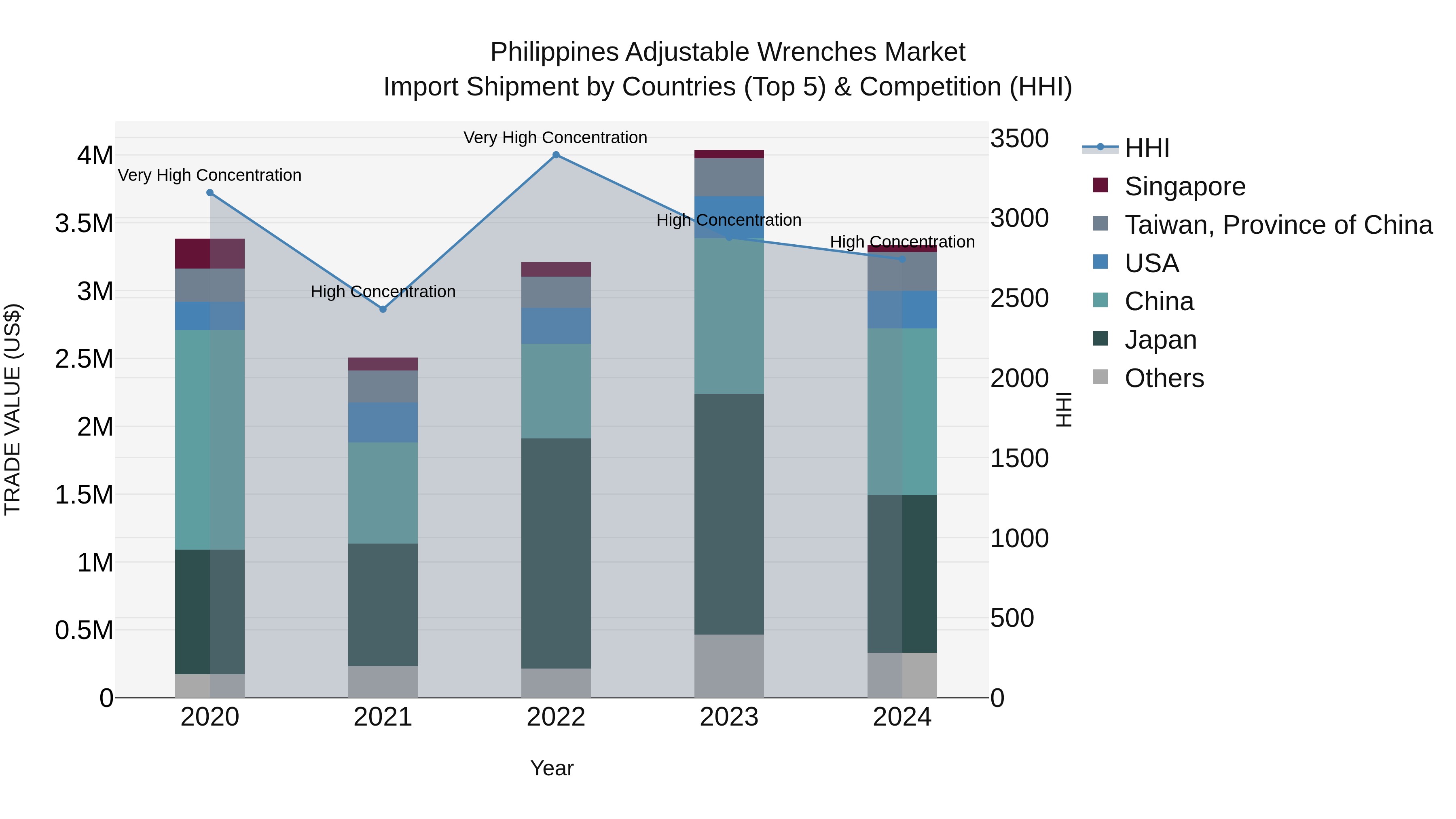 Philippines Adjustable Wrenches Market Top 5 Importing Countries and Market Competition (HHI) Analysis