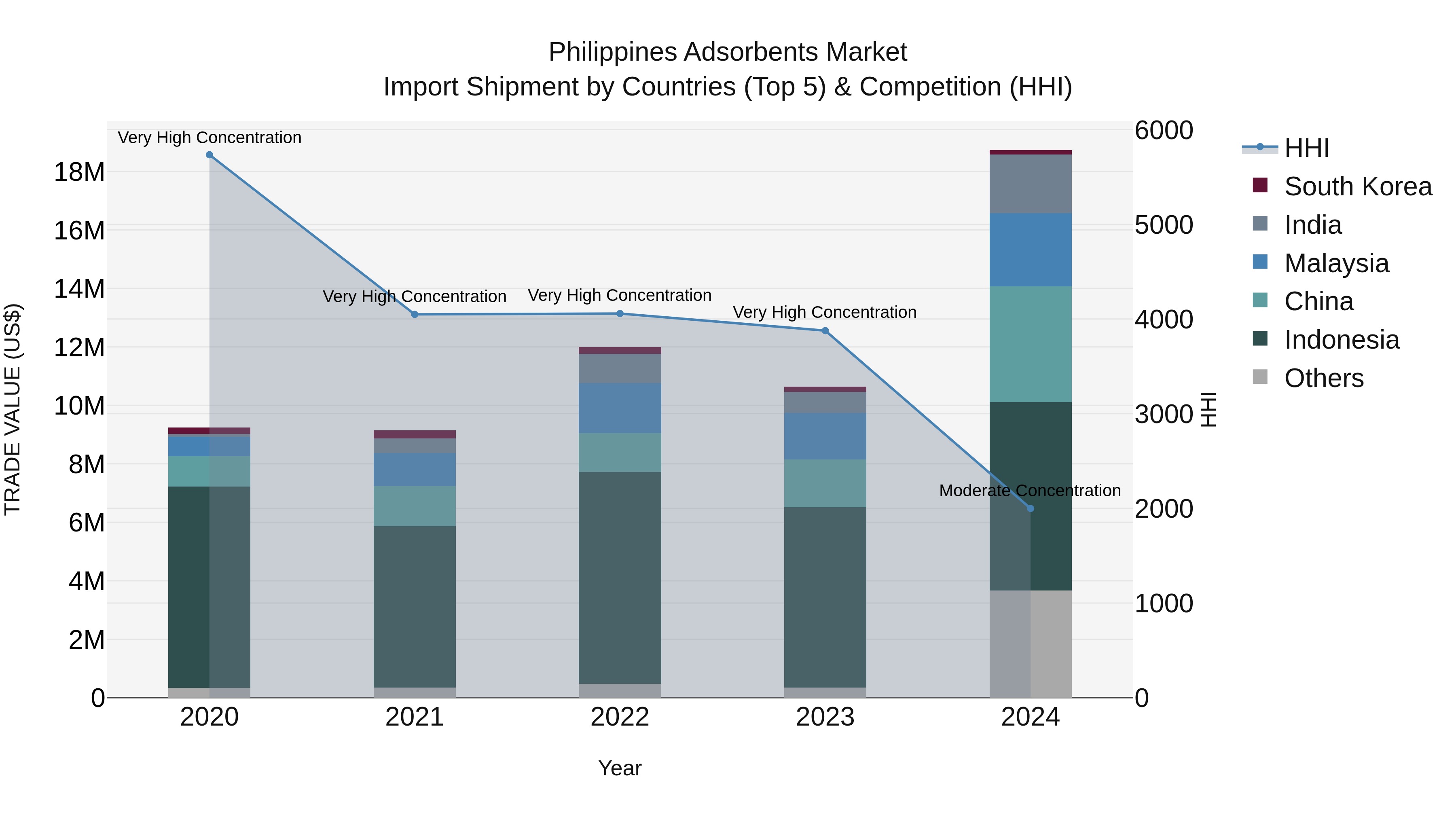 Philippines Adsorbents Market Top 5 Importing Countries and Market Competition (HHI) Analysis