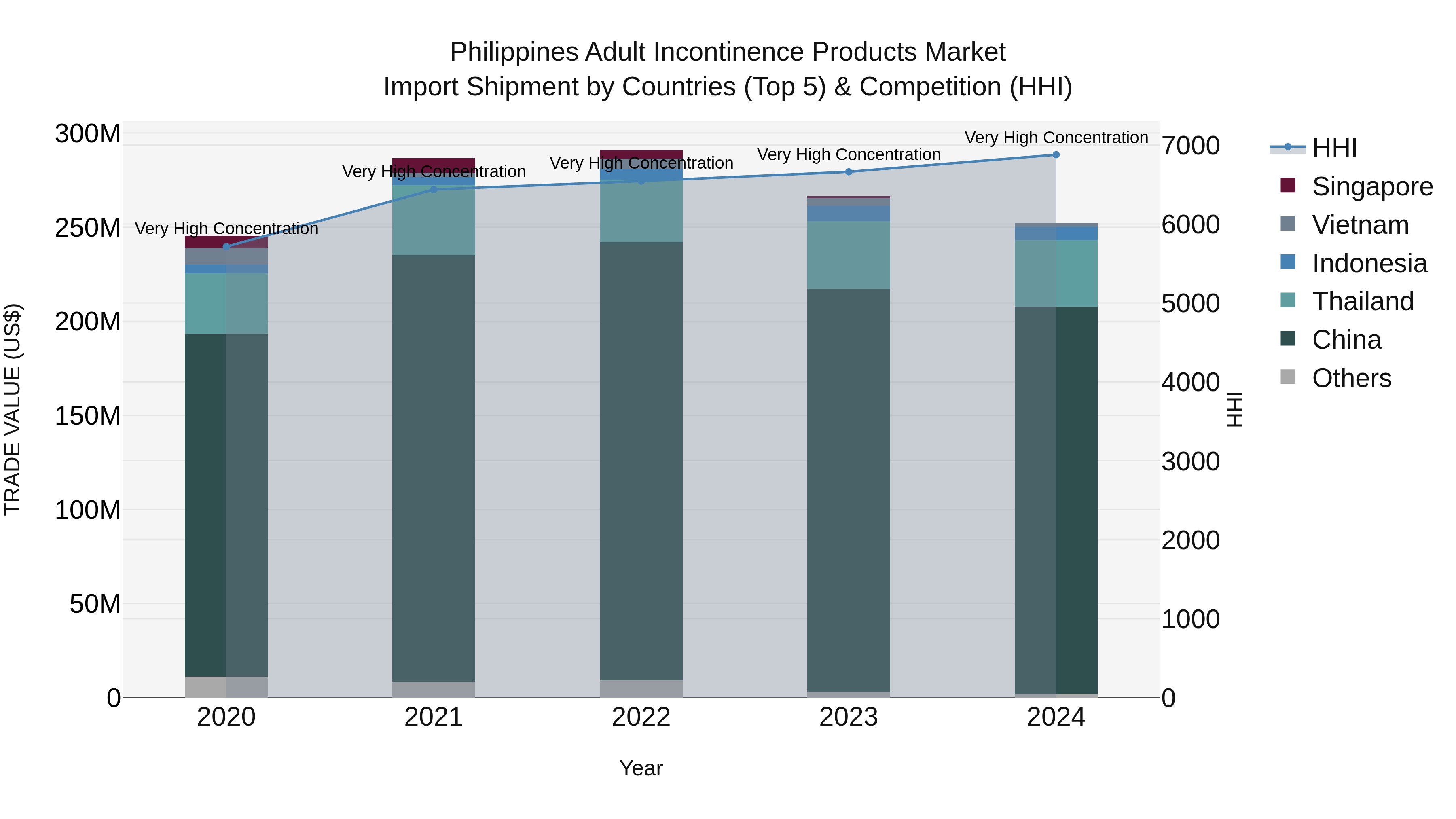 Philippines Adult Incontinence Products Market Top 5 Importing Countries and Market Competition (HHI) Analysis