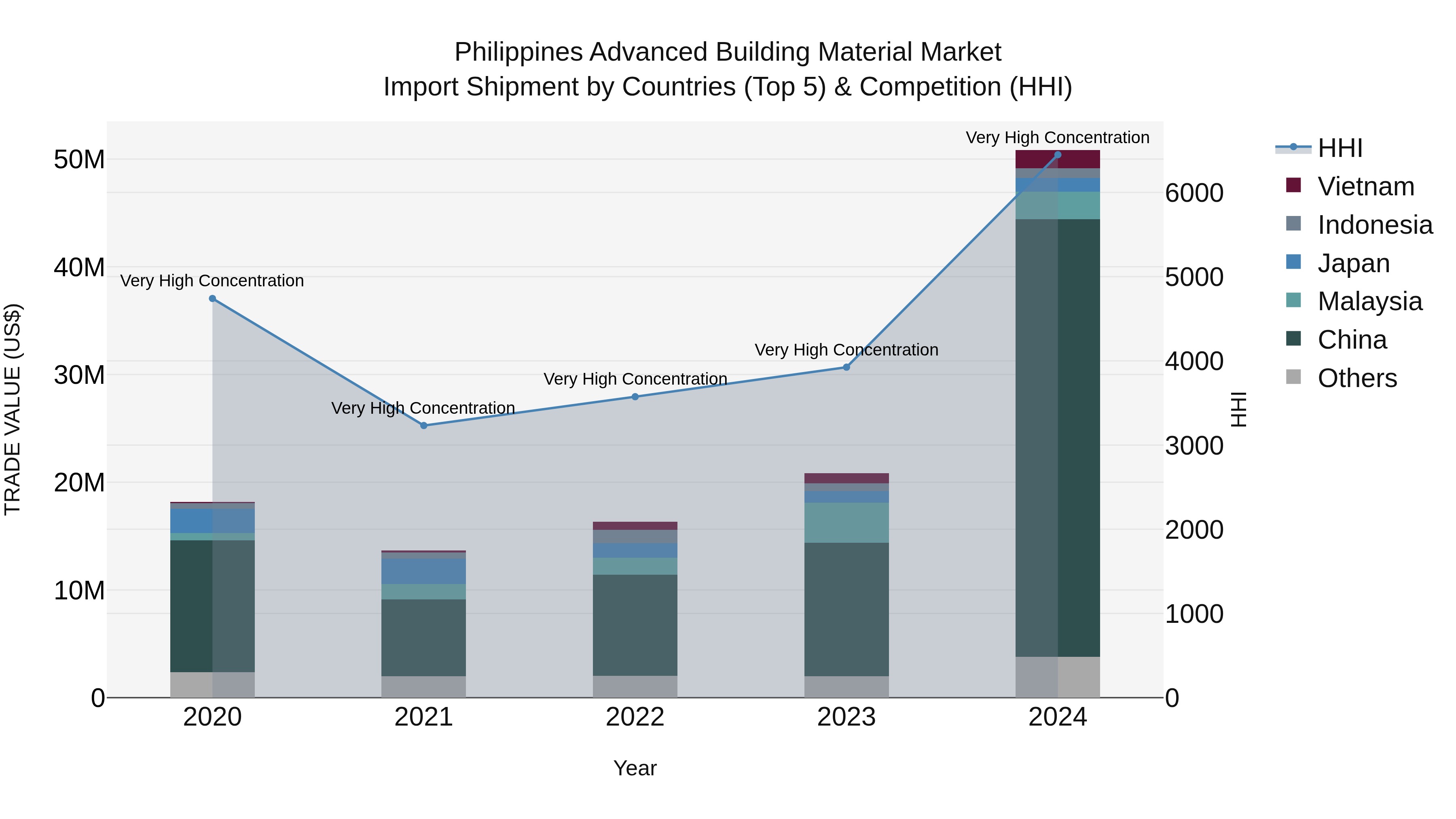 Philippines Advanced Building Material Market Top 5 Importing Countries and Market Competition (HHI) Analysis