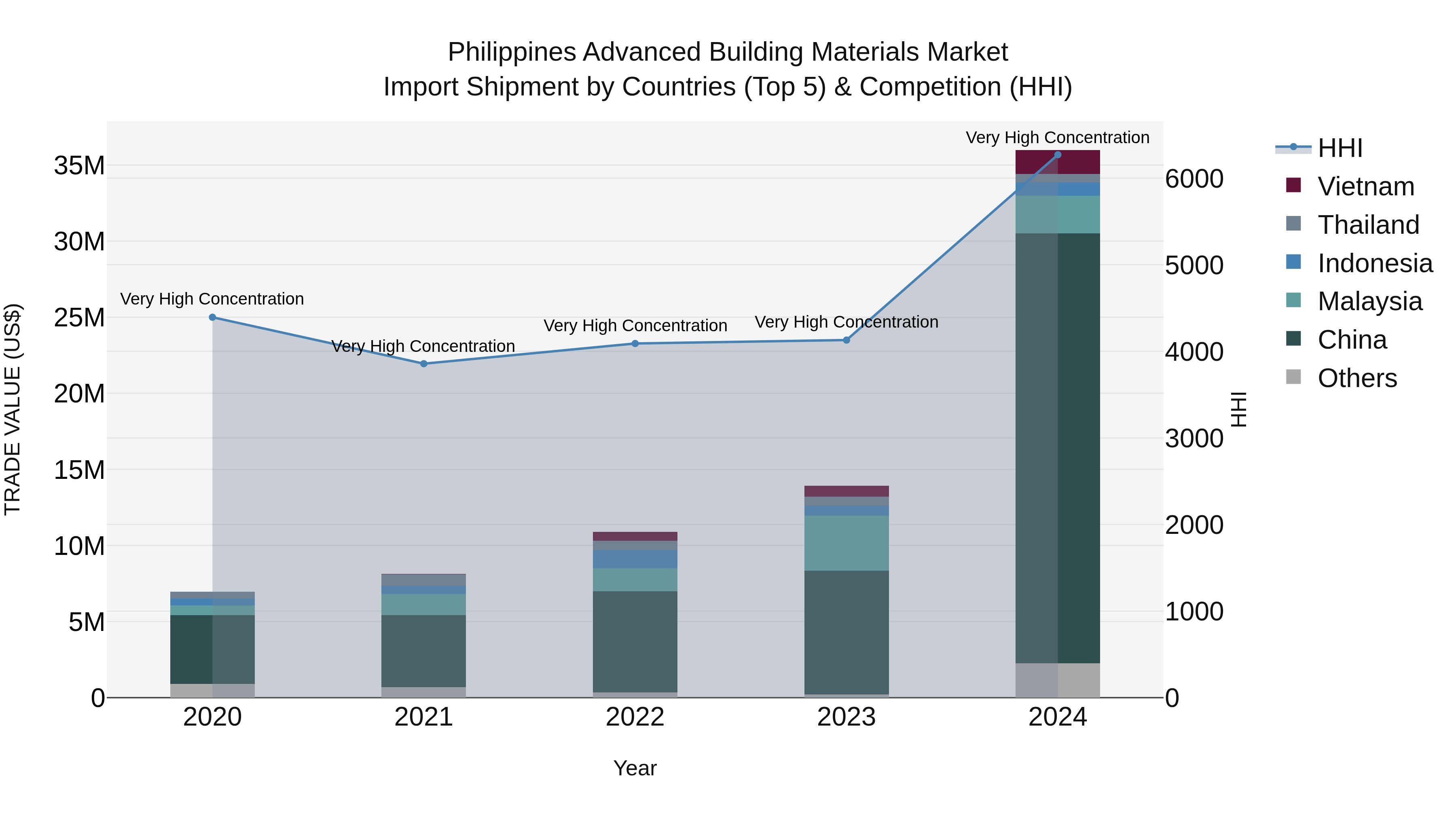 Philippines Advanced Building Materials Market Top 5 Importing Countries and Market Competition (HHI) Analysis