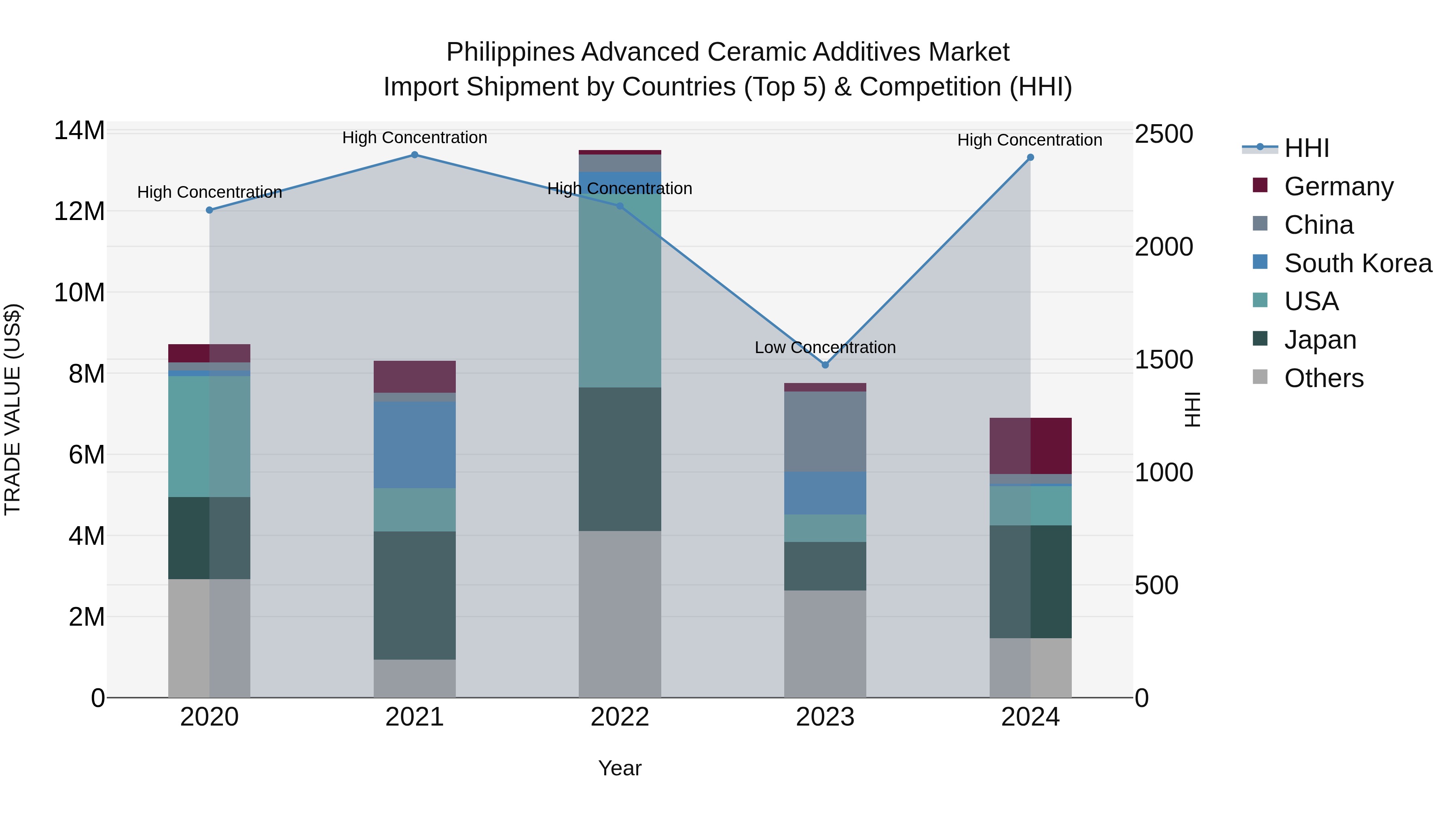 Philippines Advanced Ceramic Additives Market Top 5 Importing Countries and Market Competition (HHI) Analysis