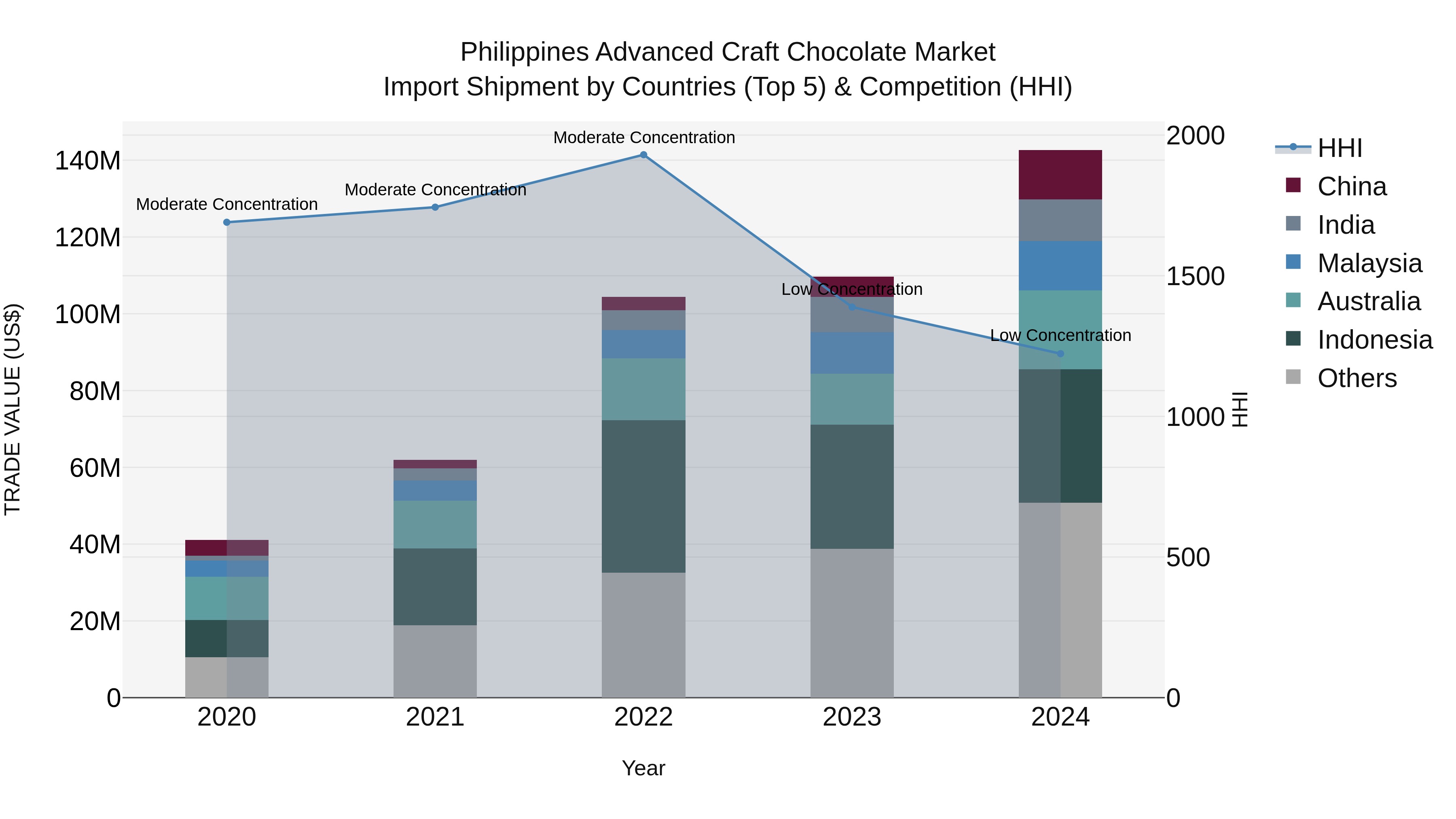 Philippines Advanced Craft Chocolate Market Top 5 Importing Countries and Market Competition (HHI) Analysis