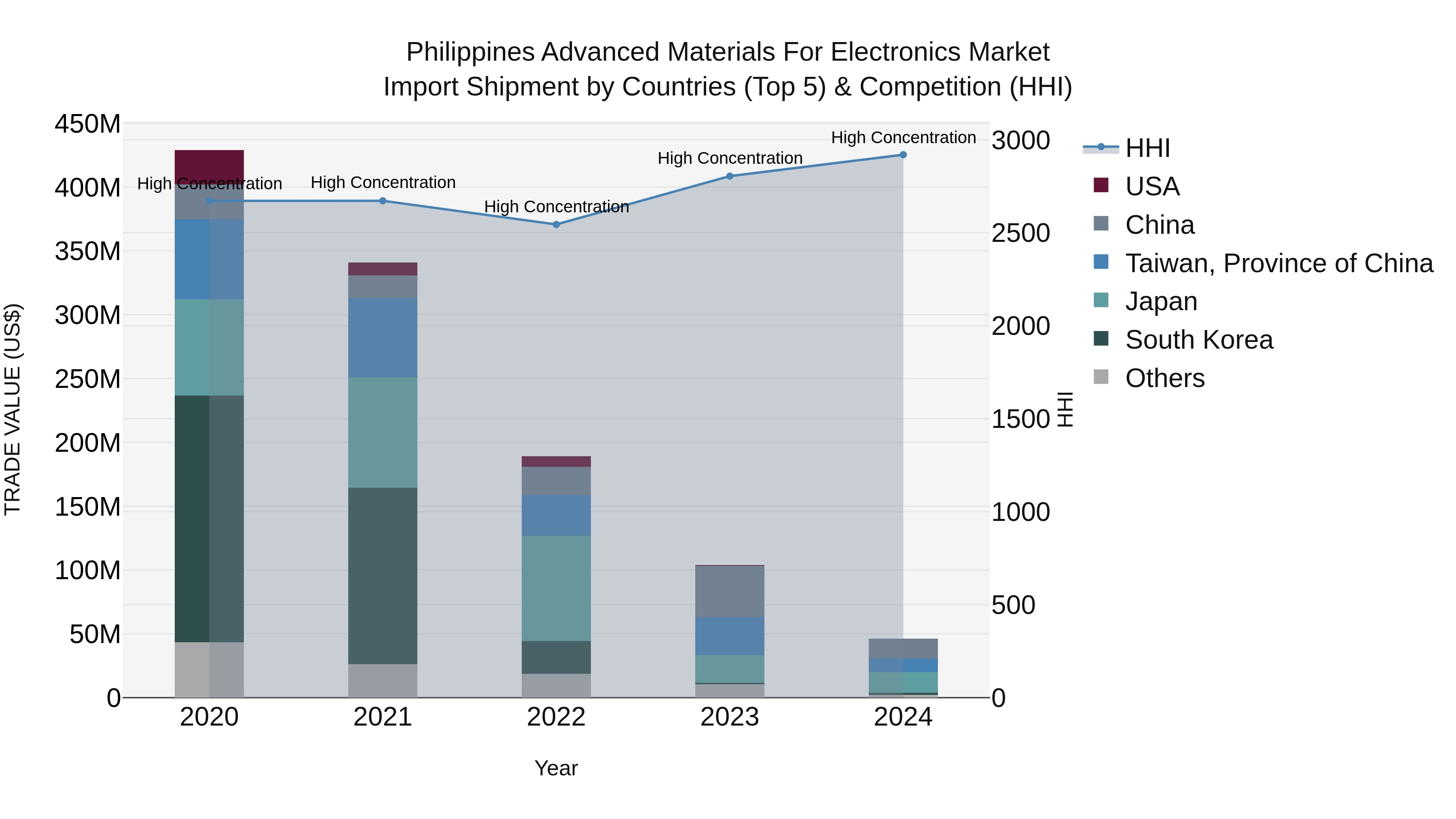Philippines Advanced Materials For Electronics Market Top 5 Importing Countries and Market Competition (HHI) Analysis