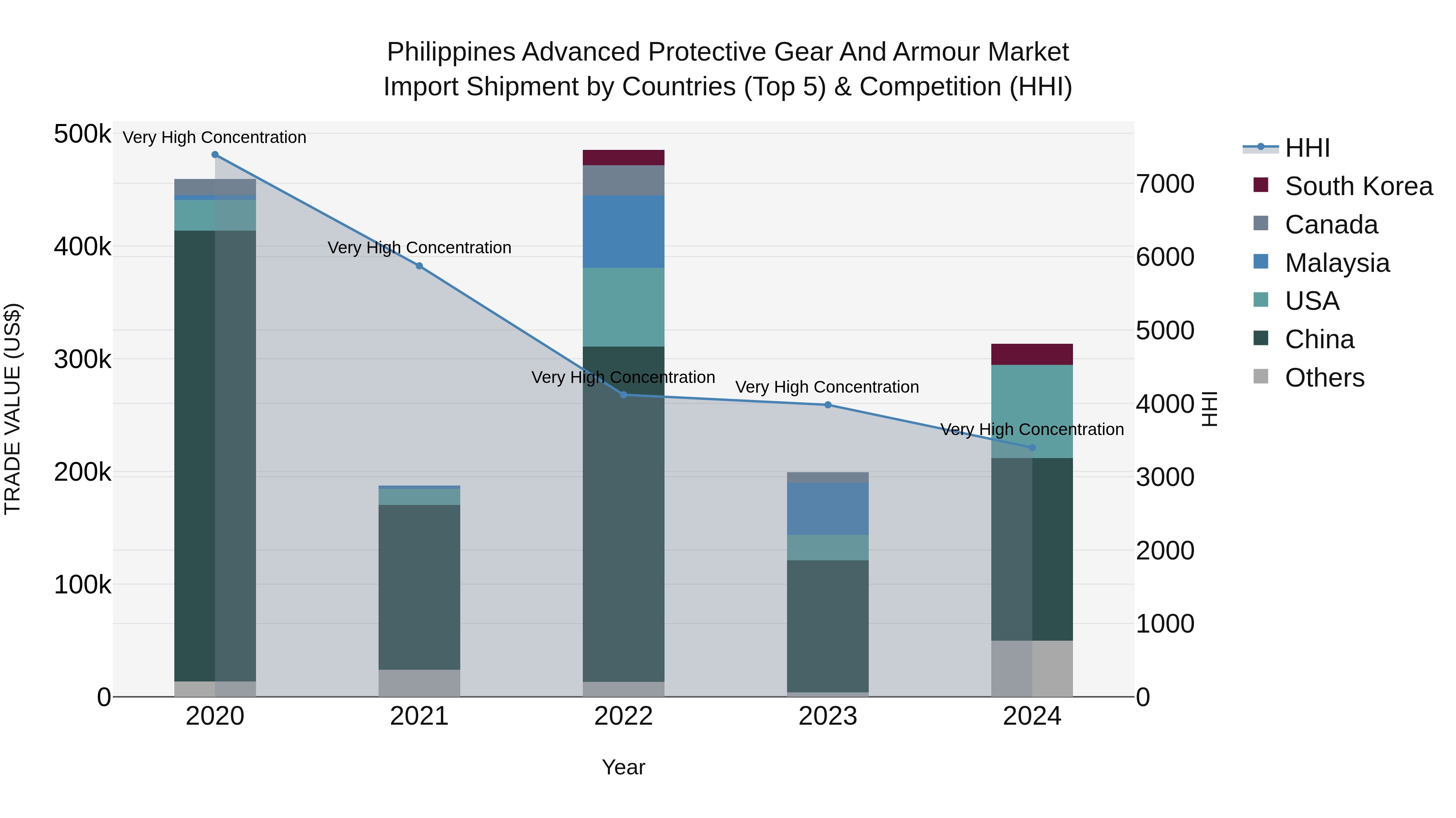 Philippines Advanced Protective Gear And Armour Market Top 5 Importing Countries and Market Competition (HHI) Analysis