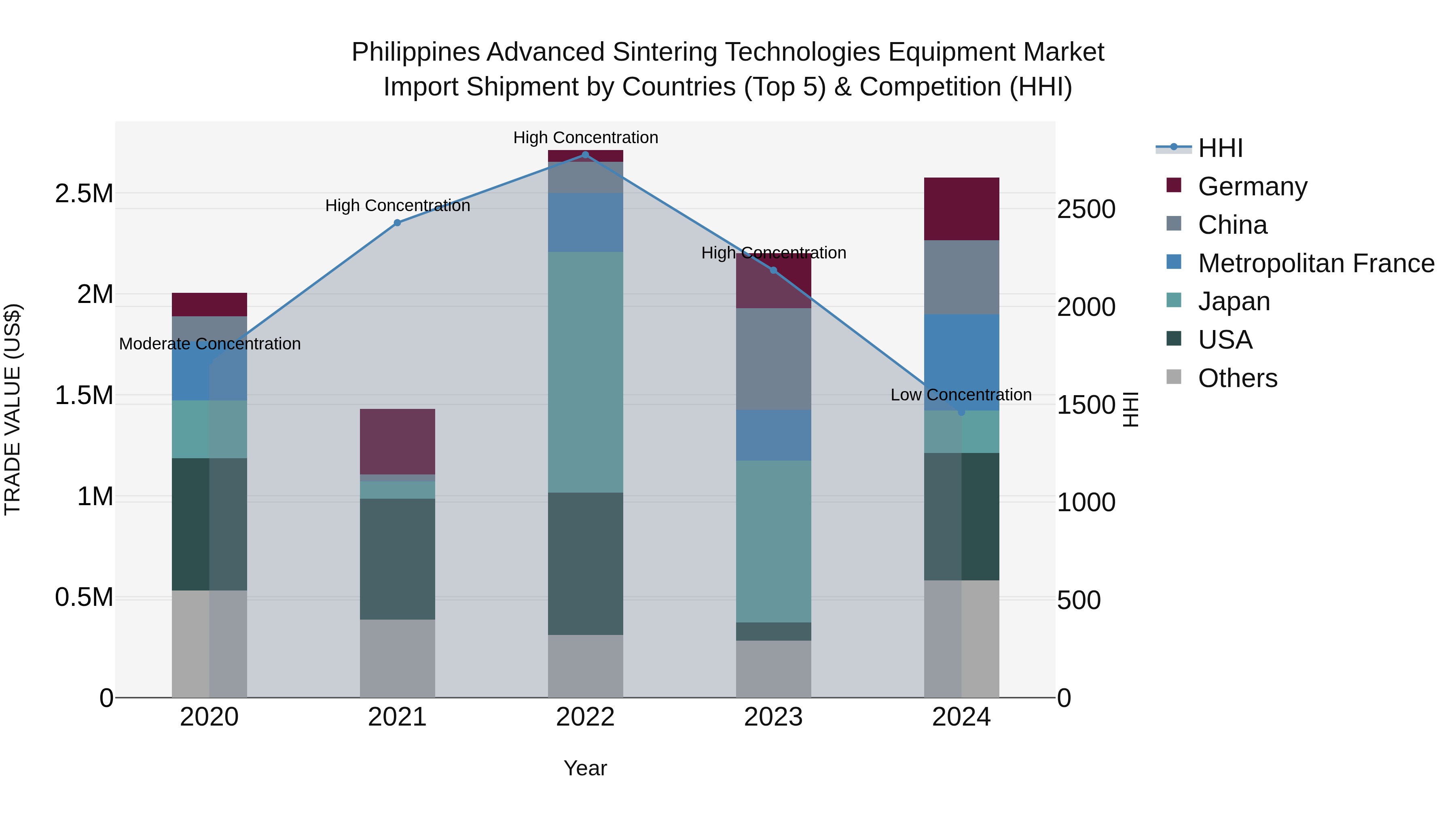 Philippines Advanced Sintering Technologies Equipment Market Top 5 Importing Countries and Market Competition (HHI) Analysis