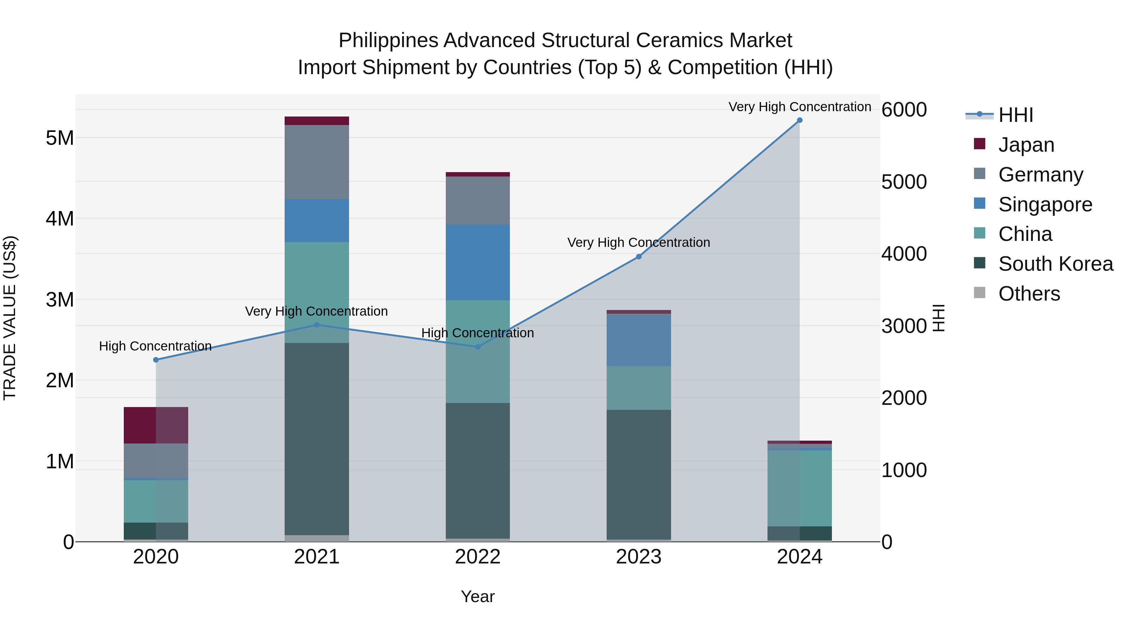 Philippines Advanced Structural Ceramics Market Top 5 Importing Countries and Market Competition (HHI) Analysis