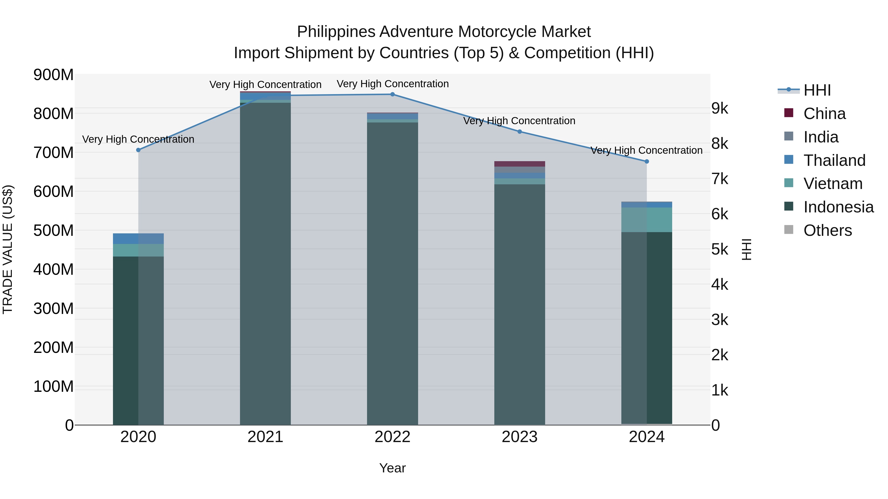 Philippines Adventure Motorcycle Market Top 5 Importing Countries and Market Competition (HHI) Analysis