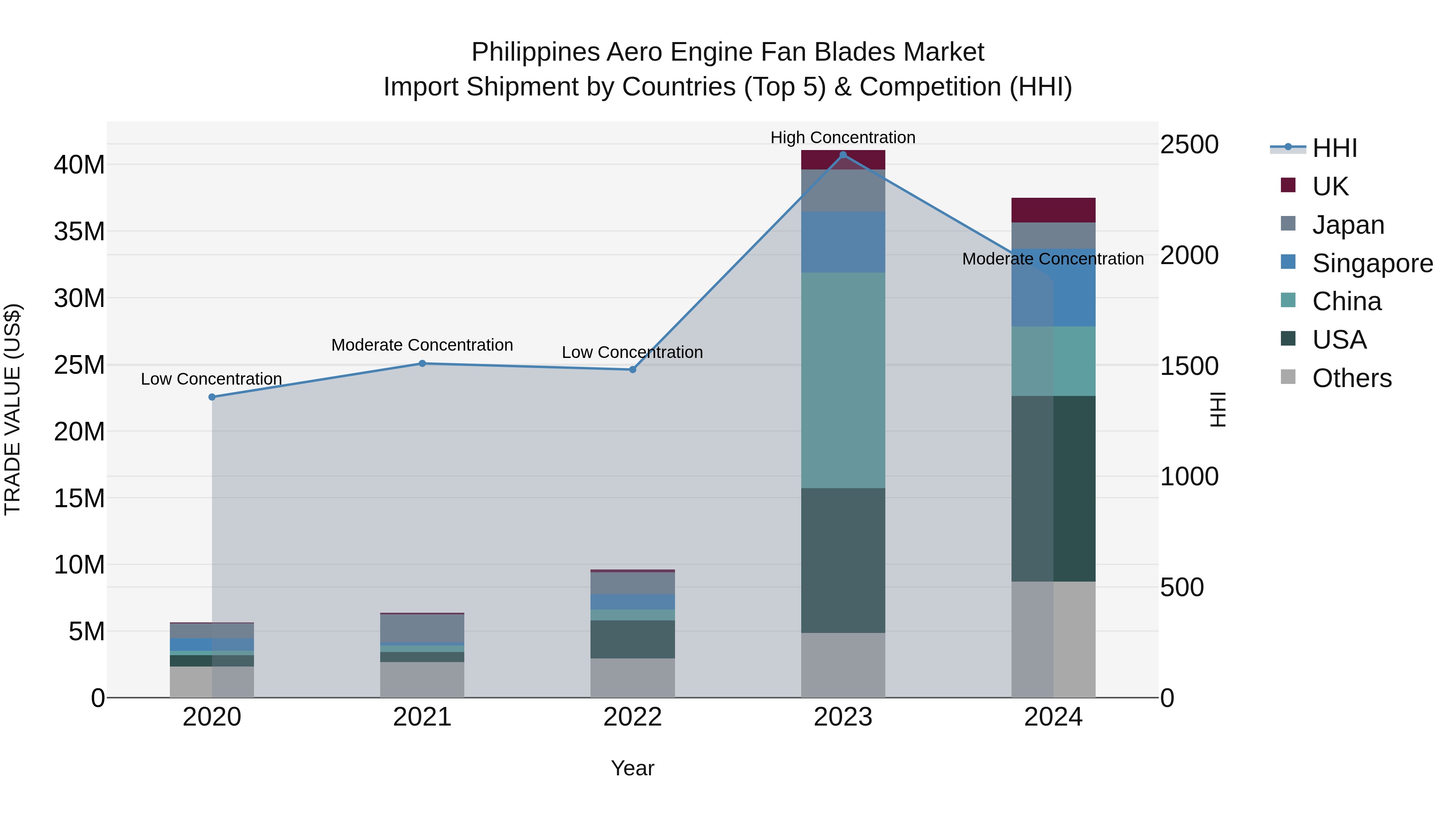 Philippines Aero Engine Fan Blades Market Top 5 Importing Countries and Market Competition (HHI) Analysis