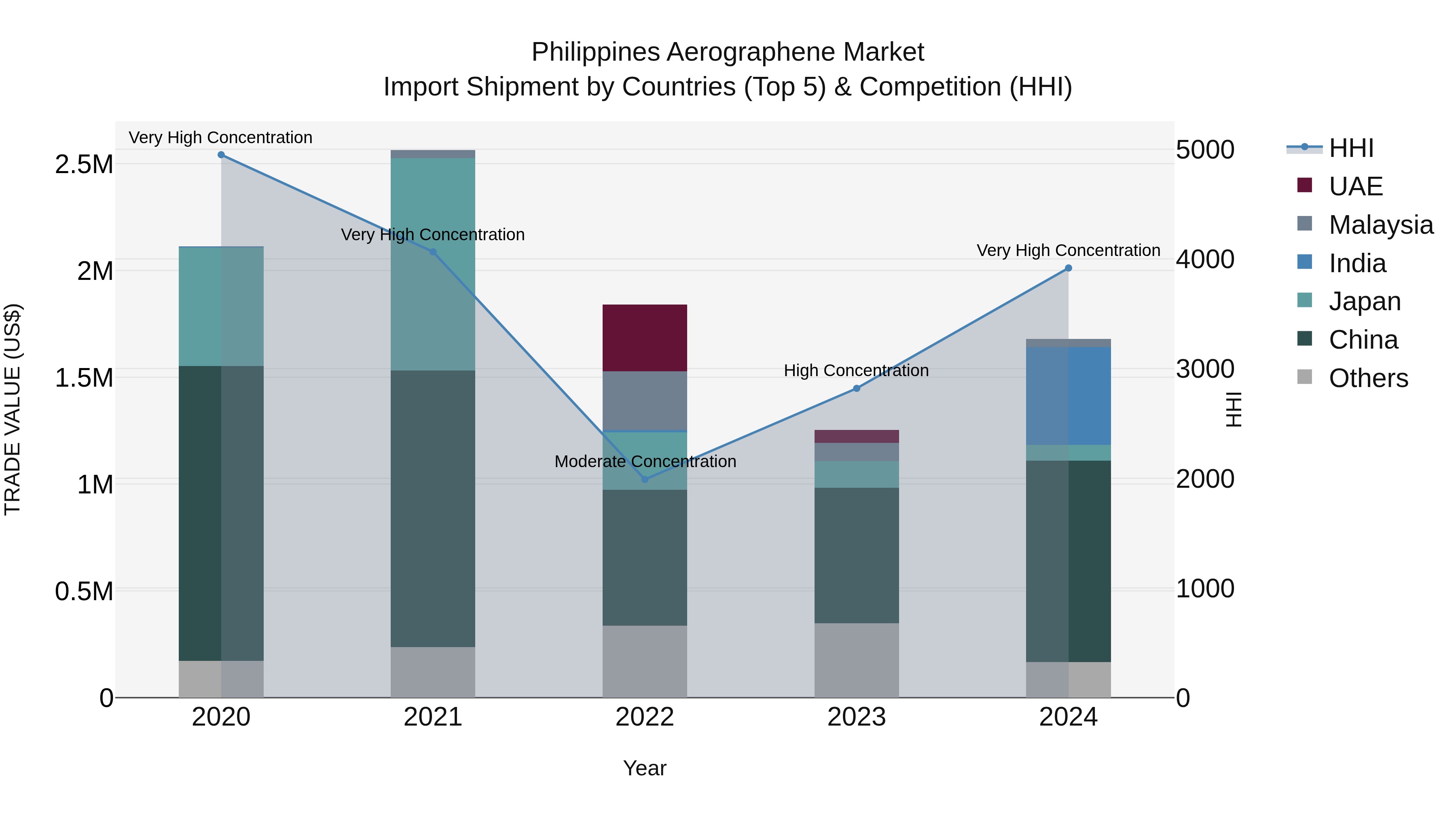 Philippines Aerographene Market Top 5 Importing Countries and Market Competition (HHI) Analysis