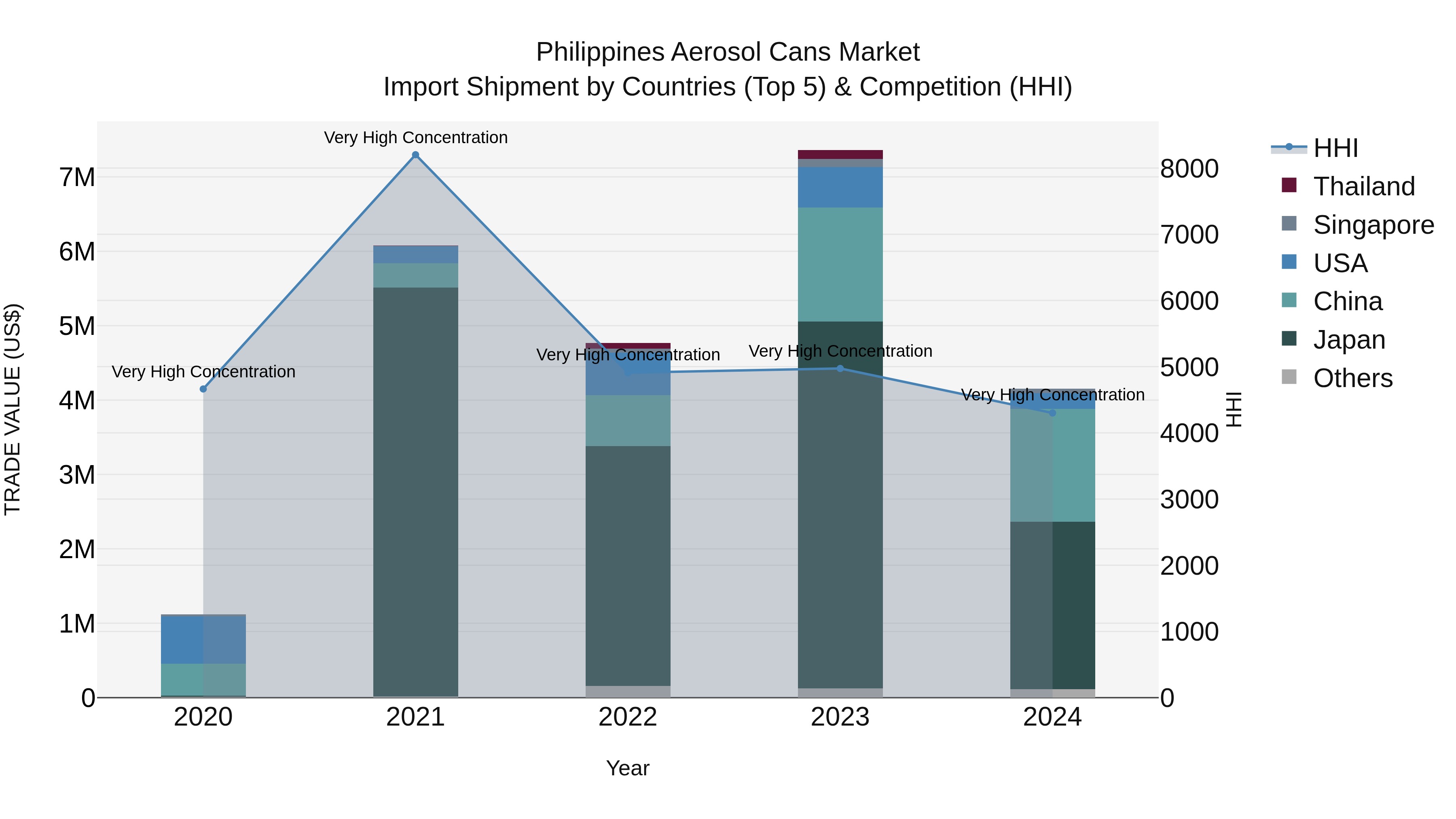 Philippines Aerosol Cans Market Top 5 Importing Countries and Market Competition (HHI) Analysis