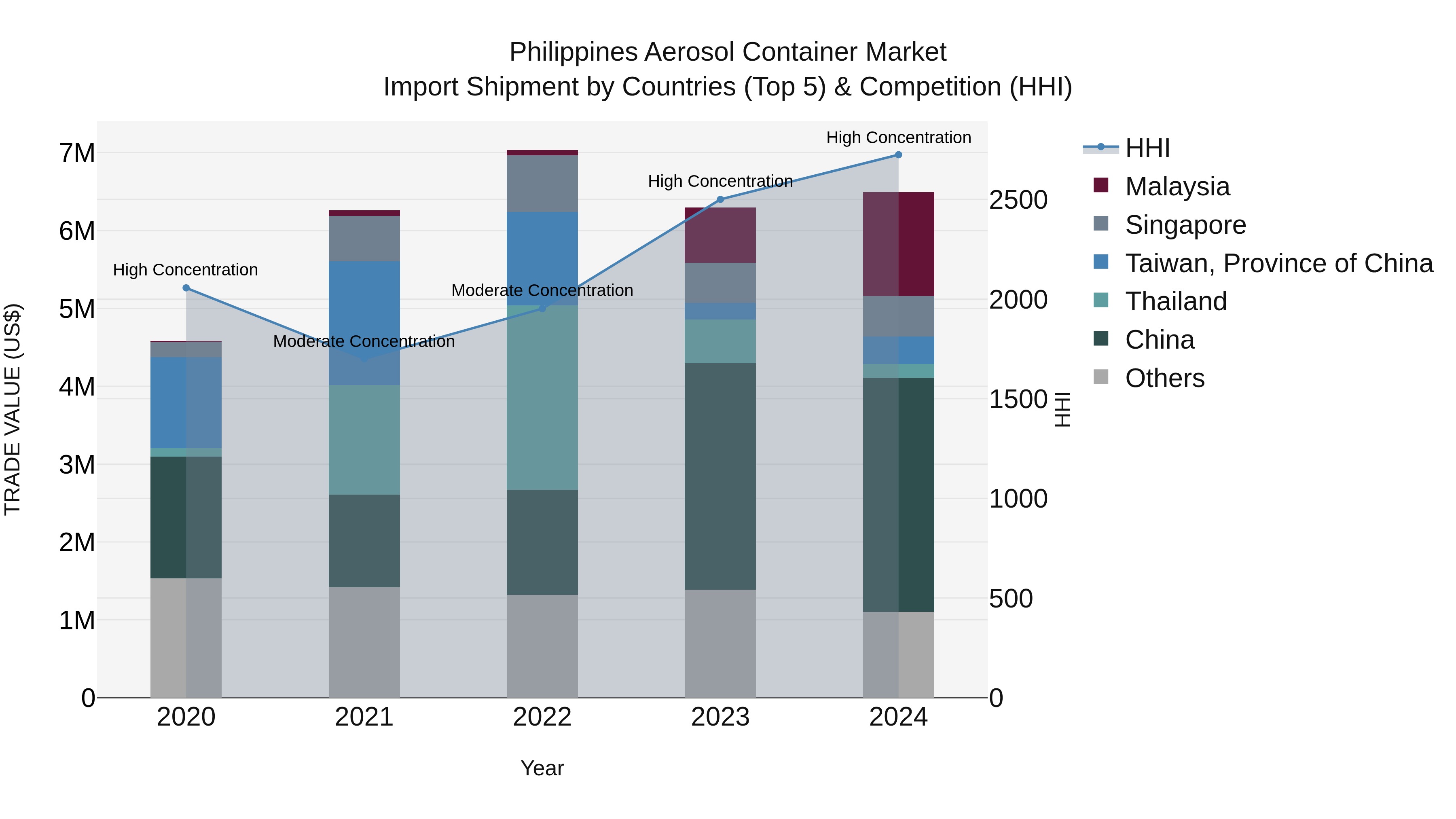 Philippines Aerosol Container Market Top 5 Importing Countries and Market Competition (HHI) Analysis