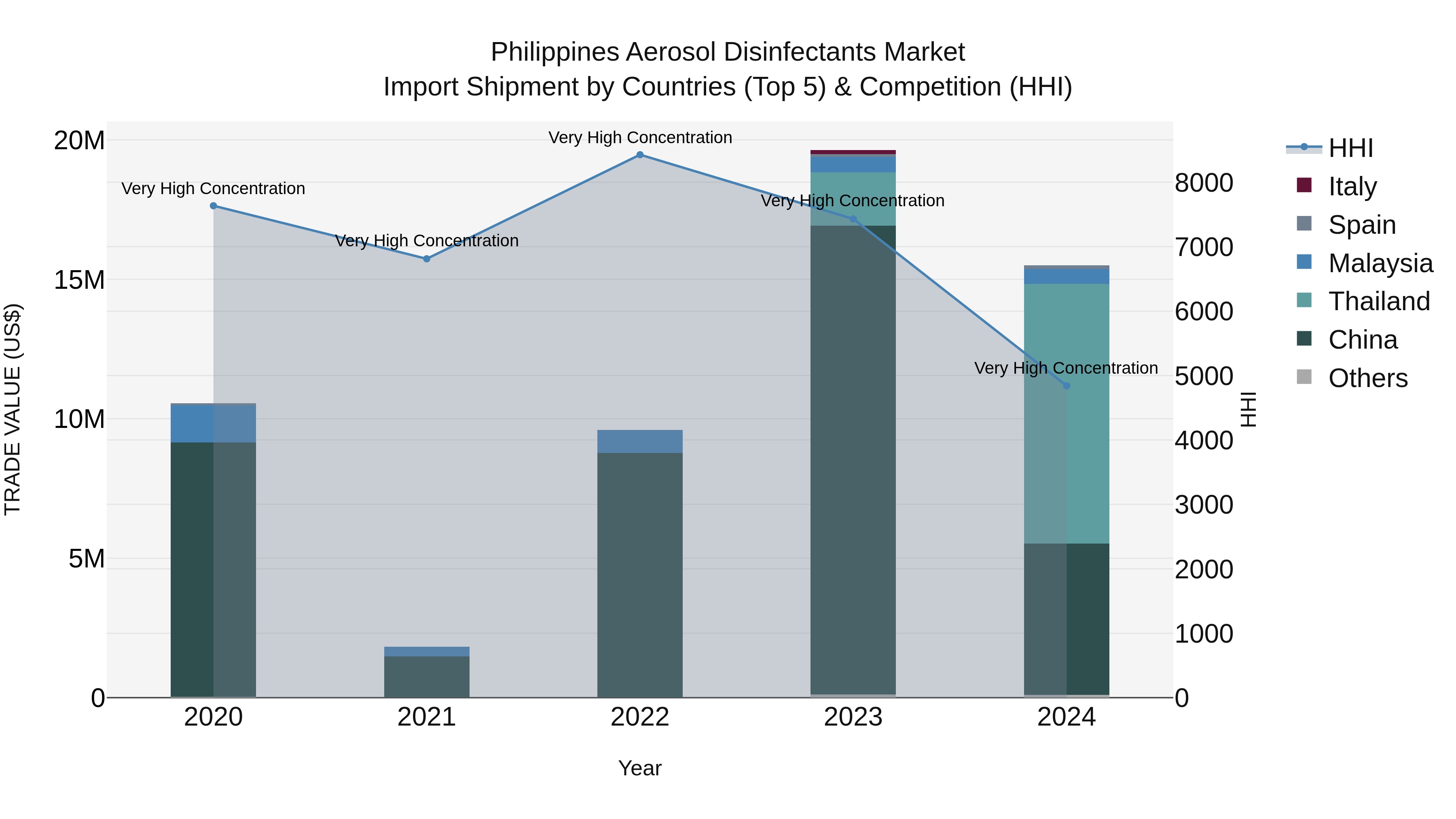 Philippines Aerosol Disinfectants Market Top 5 Importing Countries and Market Competition (HHI) Analysis