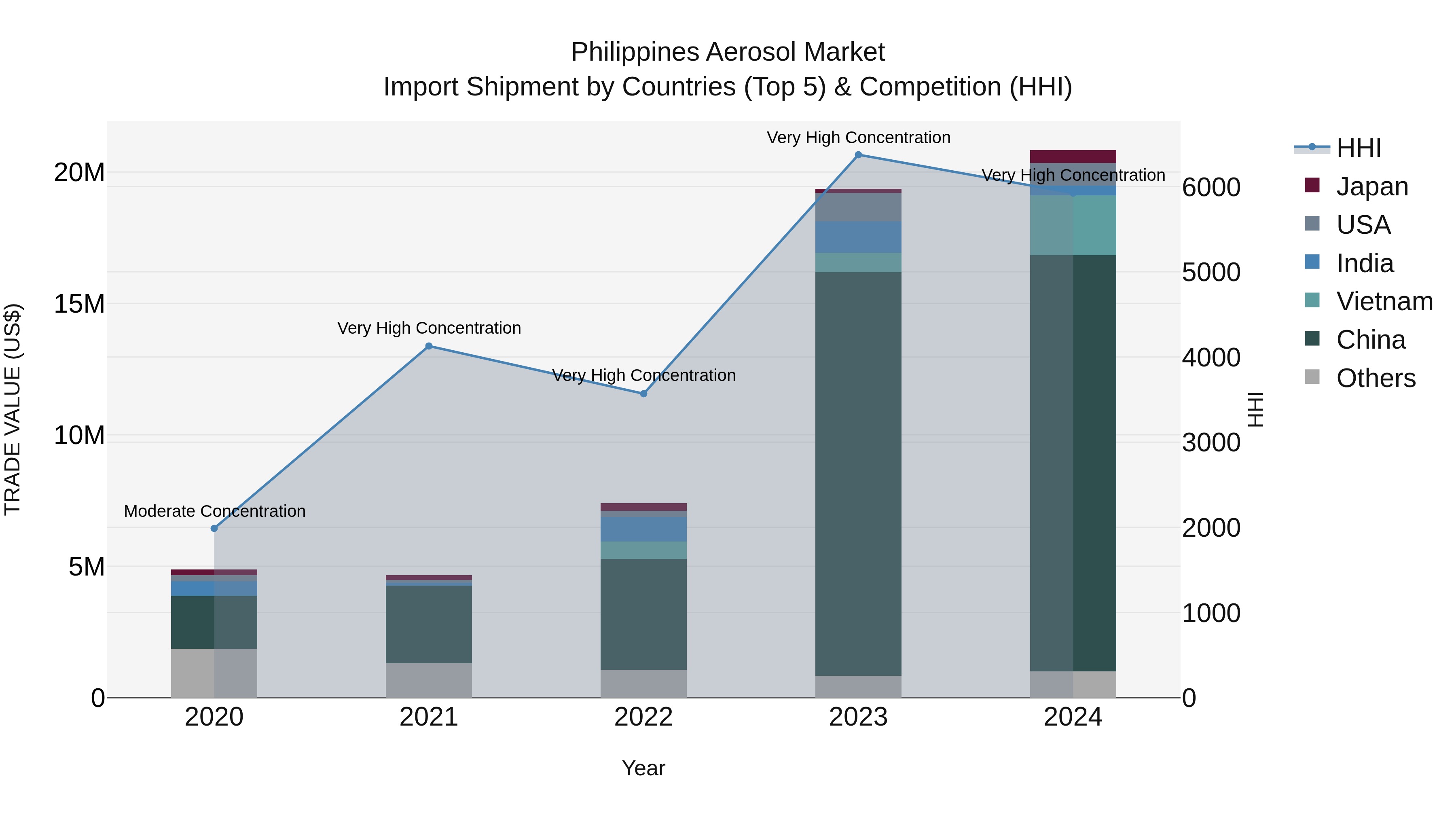 Philippines Aerosol Market Top 5 Importing Countries and Market Competition (HHI) Analysis