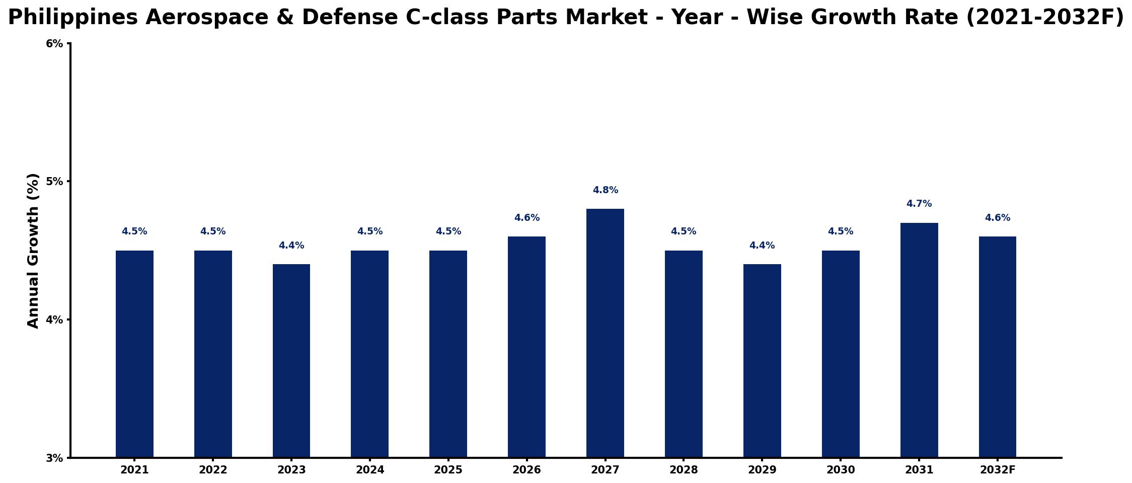 Philippines Aerospace & Defense C-class Parts Market Year-wise Growth Rate and Key Drivers